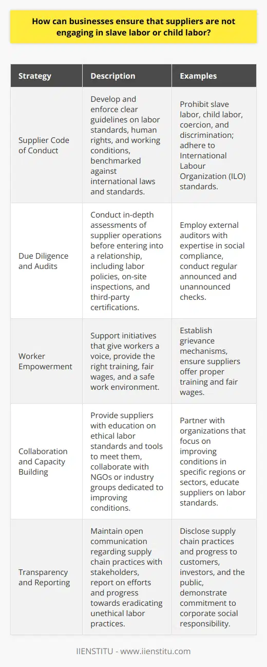 Ensuring that suppliers adhere to ethical labor practices is a multifaceted endeavor that requires a comprehensive approach by businesses, encompassing due diligence, ongoing monitoring, and active engagement with suppliers.One effective strategy for businesses to safeguard against exploitative labor practices is to develop and enforce a robust supplier code of conduct. This document must articulate clear guidelines on labor standards, human rights, and working conditions. It should explicitly prohibit slave labor, child labor, and any forms of coercion or discrimination. To ensure that the code reflects the highest ethical principles, it should be benchmarked against international laws and standards, such as those set forth by the International Labour Organization (ILO).Conducting thorough due diligence before entering into a relationship with a new supplier is critical. This often involves an in-depth assessment of the supplier's operations, which can include reviewing their labor policies, conducting on-site inspections, and verifying third-party certifications that attest to fair labor practices. Engaging external auditors with expertise in social compliance can provide an independent evaluation of the supplier's labor conditions.Continuous monitoring remains essential even after initial audits. Regular checks, both announced and unannounced, can reveal ongoing or new compliance issues. Employing technology such as blockchain for supply chain transparency can offer real-time oversight of production processes and help trace the origin of raw materials.The empowerment of workers is also a key component of ethical supply chain management. Businesses can work towards this by supporting initiatives that give workers a voice - such as grievance mechanisms - and by ensuring that suppliers are providing the right training, fair wages, and a safe work environment.Collaboration and capacity building with suppliers can further reinforce ethical labor practices. By providing suppliers with education on ethical labor standards and the tools necessary to meet them, businesses can help suppliers improve their operations and compliance. In some instances, businesses may also collaborate with non-governmental organizations (NGOs) or industry groups dedicated to improving conditions in specific regions or sectors.An often-overlooked aspect is the incorporation of contract clauses that clearly articulate the consequences of violating the code of conduct, including the termination of the business relationship if necessary. However, rather than immediately severing ties, companies may opt for a corrective action plan that addresses issues, helping suppliers come into compliance and securing the livelihood of workers who might otherwise be affected by sudden contract termination.It is equally important for businesses to maintain transparent and open communication about their supply chain practices with stakeholders, including customers, investors, and the public. Reporting on efforts and progress towards eradicating unethical labor practices demonstrates a commitment to corporate social responsibility.Lastly, businesses should recognize that eradicating slave and child labor requires a concerted effort beyond individual actions. Thus, participating in sector-wide initiatives and partnerships with organizations committed to fair labor, such as IIENSTITU, can amplify impact and drive systemic changes across industries.In conclusion, by embedding ethical considerations into every aspect of their supply chain management, businesses not only protect their reputation and comply with legal requirements but also contribute to the global fight against slave labor and child labor, ensuring a more equitable and sustainable future for workers worldwide.