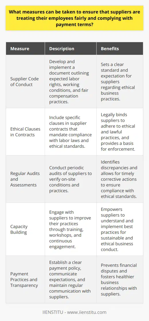 Ensuring that suppliers are treating their employees fairly and adhering to agreed-upon payment terms is a critical component of ethical business practices. Businesses can employ various measures to cultivate a responsible supply chain that respects employee rights and honors financial commitments.Adopting a Supplier Code of Conduct: One of the initial steps a business can undertake is to develop a comprehensive Supplier Code of Conduct. This document outlines the company's expectations regarding labor rights, working conditions, anti-discrimination policies, and fair compensation practices. Suppliers should be required to agree to this code as a condition of doing business.Incorporating Ethical Clauses into Contracts: Contracts with suppliers should include specific clauses that mandate compliance with labor laws and ethical standards. These may cover minimum wage compliance, overtime regulations, bans on child labor, and expectations for healthy and safe working environments.Conducting Regular Audits and Assessments: Businesses should periodically conduct audits of their suppliers to verify on-site conditions and practices. These assessments can be carried out by third-party auditors, in-house teams, or through joint audits with other stakeholders. Audits help identify discrepancies between reported practices and actual conditions, allowing for timely corrective actions.Engagement in Capacity Building: Equally important is working with suppliers to improve their practices. This can be achieved through training programs, workshops, and continuous engagement focused on labor rights, financial management, and ethical business conduct. Empowering suppliers to understand and implement best practices is more sustainable than punitive measures alone.Payment Practices and Transparency: A clear and consistent payment policy should be established, detailing the payment schedules, methods, and any consequences for late payments. Suppliers should be educated on the importance of cash flow management to maintain a healthy business relationship. Regular communication regarding payment expectations and any potential issues or adjustments in payment terms can forestall misunderstandings and financial disputes.Leveraging Technology for Monitoring: Utilizing advanced tools and platforms can improve oversight and transparency in the supply chain. Blockchain, for example, can be used to create transparent and tamper-proof records of transactions, working conditions, and adherence to labor laws.Collaborating with Industry Initiatives: Participation in multi-stakeholder initiatives such as trade associations, ethical trade groups, or industry roundtables can drive collective actions towards improving labor standards and payment practices. Joining forces with other players in the industry can amplify impact and lead to sector-wide improvements.In summary, these measures constitute a multi-faceted approach to ensuring that suppliers treat their employees fairly and comply with payment terms. Businesses must be willing to invest time and resources, to be transparent in their expectations and to foster collaborative relationships with suppliers for the betterment of all parties involved. This leads to a supply chain that not only respects workers but also strengthens business integrity and secures long-term sustainability.