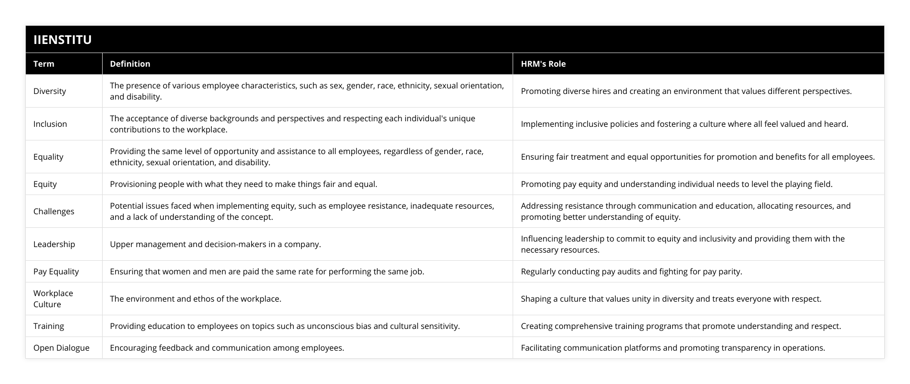 Diversity, The presence of various employee characteristics, such as sex, gender, race, ethnicity, sexual orientation, and disability, Promoting diverse hires and creating an environment that values different perspectives, Inclusion, The acceptance of diverse backgrounds and perspectives and respecting each individual's unique contributions to the workplace, Implementing inclusive policies and fostering a culture where all feel valued and heard, Equality, Providing the same level of opportunity and assistance to all employees, regardless of gender, race, ethnicity, sexual orientation, and disability, Ensuring fair treatment and equal opportunities for promotion and benefits for all employees, Equity, Provisioning people with what they need to make things fair and equal, Promoting pay equity and understanding individual needs to level the playing field, Challenges, Potential issues faced when implementing equity, such as employee resistance, inadequate resources, and a lack of understanding of the concept, Addressing resistance through communication and education, allocating resources, and promoting better understanding of equity, Leadership, Upper management and decision-makers in a company, Influencing leadership to commit to equity and inclusivity and providing them with the necessary resources, Pay Equality, Ensuring that women and men are paid the same rate for performing the same job, Regularly conducting pay audits and fighting for pay parity, Workplace Culture, The environment and ethos of the workplace, Shaping a culture that values unity in diversity and treats everyone with respect, Training, Providing education to employees on topics such as unconscious bias and cultural sensitivity, Creating comprehensive training programs that promote understanding and respect, Open Dialogue, Encouraging feedback and communication among employees, Facilitating communication platforms and promoting transparency in operations