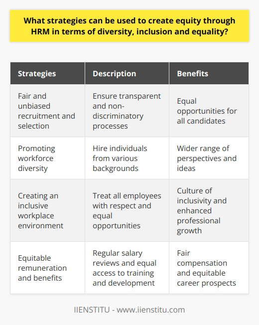 HRM has a crucial role in promoting equity through diversity, inclusion, and equality in organizations. To achieve this goal, several strategies can be implemented.Firstly, organizations should focus on fair and unbiased recruitment and selection processes. They should ensure that job descriptions and selection criteria are transparent and free from any discriminatory elements. This means that all candidates should have equal opportunities to showcase their skills and experience, without any prejudices or biases affecting the decision-making process.Furthermore, it is important to strive for diversity within the workforce. Organizations should actively seek to hire individuals from various backgrounds, including different genders, ethnicities, and cultures. By having a diverse workforce, organizations can benefit from a wider range of perspectives and ideas, leading to innovation and growth.Creating an inclusive workplace environment is also crucial. All employees, regardless of their background, should be treated with respect and provided with equal opportunities to progress and develop. This means promoting a culture of inclusivity and ensuring that everyone feels valued and supported in their professional growth. To achieve this, organizations should provide reasonable access to resources and support, and foster a safe and supportive working environment for all employees.Equitable remuneration and benefit structures are another key aspect of promoting equity through HRM. Regular salary reviews should be conducted to ensure that employees are paid fairly based on their experience and qualifications. This approach helps prevent pay inequalities and ensures that individuals are justly compensated for their contributions. Moreover, equal access to training and development opportunities should be offered, ensuring that employees have equitable chances to enhance their skills and career prospects.In conclusion, organizations can create equity through HRM by implementing strategies that prioritize fairness, transparency, and inclusivity. A combination of fair recruitment and selection processes, promoting diversity, creating an inclusive workplace environment, and ensuring equitable remuneration and benefits will result in a workplace where all employees are treated equally and with respect. These strategies foster a culture of diversity, inclusion, and equality, ultimately leading to organizational success.
