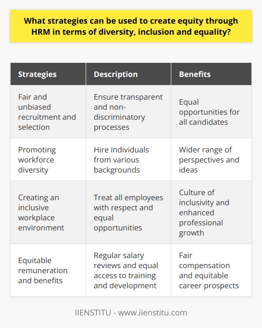 HRM has a crucial role in promoting equity through diversity, inclusion, and equality in organizations. To achieve this goal, several strategies can be implemented.Firstly, organizations should focus on fair and unbiased recruitment and selection processes. They should ensure that job descriptions and selection criteria are transparent and free from any discriminatory elements. This means that all candidates should have equal opportunities to showcase their skills and experience, without any prejudices or biases affecting the decision-making process.Furthermore, it is important to strive for diversity within the workforce. Organizations should actively seek to hire individuals from various backgrounds, including different genders, ethnicities, and cultures. By having a diverse workforce, organizations can benefit from a wider range of perspectives and ideas, leading to innovation and growth.Creating an inclusive workplace environment is also crucial. All employees, regardless of their background, should be treated with respect and provided with equal opportunities to progress and develop. This means promoting a culture of inclusivity and ensuring that everyone feels valued and supported in their professional growth. To achieve this, organizations should provide reasonable access to resources and support, and foster a safe and supportive working environment for all employees.Equitable remuneration and benefit structures are another key aspect of promoting equity through HRM. Regular salary reviews should be conducted to ensure that employees are paid fairly based on their experience and qualifications. This approach helps prevent pay inequalities and ensures that individuals are justly compensated for their contributions. Moreover, equal access to training and development opportunities should be offered, ensuring that employees have equitable chances to enhance their skills and career prospects.In conclusion, organizations can create equity through HRM by implementing strategies that prioritize fairness, transparency, and inclusivity. A combination of fair recruitment and selection processes, promoting diversity, creating an inclusive workplace environment, and ensuring equitable remuneration and benefits will result in a workplace where all employees are treated equally and with respect. These strategies foster a culture of diversity, inclusion, and equality, ultimately leading to organizational success.