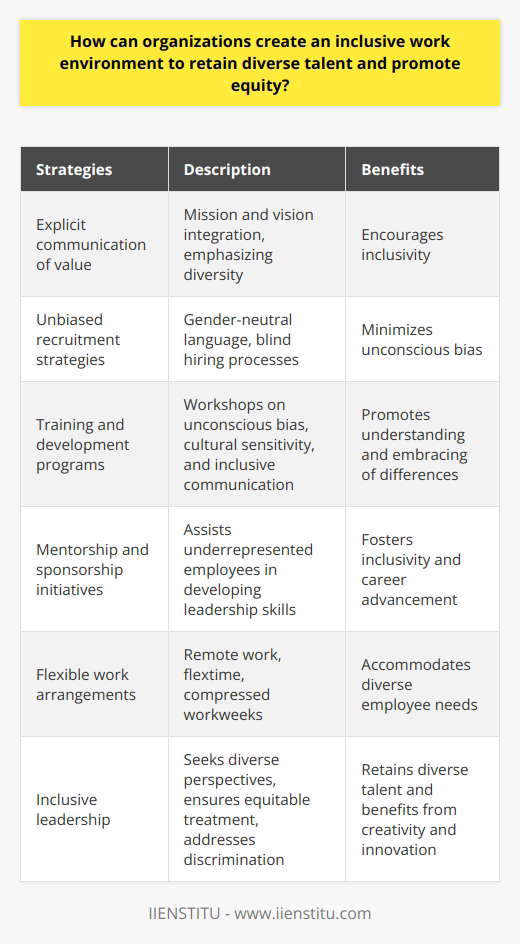 Creating an inclusive work environment is crucial for organizations to retain diverse talent and promote equity. There are several strategies that organizations can implement to achieve this goal. One of the first steps is for organizations to explicitly communicate the value of diversity and inclusion. This should be integrated into the mission and vision of the organization, emphasizing the importance of a diverse and supportive workplace for all employees. By promoting a culture that values diversity, organizations can encourage inclusivity in all aspects of their operations.When it comes to recruitment and selection processes, organizations should adopt unbiased strategies. This can include using gender-neutral language in job postings, as well as implementing blind hiring processes to minimize unconscious bias. Considering candidates from various educational and professional backgrounds can also contribute to the diversity of the organization.Training and development programs are essential in promoting an inclusive work environment. These programs should aim to help employees understand and embrace differences among their colleagues. Workshops on unconscious bias, cultural sensitivity, and inclusive communication can be particularly effective. These training sessions should be ongoing and tailored to the specific needs of the workforce.Mentorship and sponsorship initiatives are also valuable in fostering inclusivity and promoting equity. These programs can assist underrepresented employees in developing leadership skills and advancing in their careers. By creating authentic relationships among colleagues with diverse backgrounds, these initiatives contribute to a more inclusive workplace culture.Flexible work arrangements are another important aspect of an inclusive work environment. By offering options such as remote work, flextime, and compressed workweeks, organizations can accommodate the diverse needs of their workforce. This includes caregivers, people with disabilities, and employees pursuing personal interests or professional development opportunities.Finally, organizations must commit to inclusive leadership at all levels. Inclusive leaders actively seek diverse perspectives during decision-making processes, ensure equitable treatment of all employees, and address any instances of discrimination or bias within the workplace. By embracing inclusive leadership practices, organizations can not only retain diverse talent but also benefit from the creativity, innovation, and problem-solving abilities that a diverse workforce brings.In conclusion, creating an inclusive work environment requires organizations to implement policies and practices that promote equity and foster a culture of diversity and inclusion. By adopting unbiased recruitment strategies, investing in training and development programs, establishing mentorship and sponsorship initiatives, offering flexible work arrangements, and committing to inclusive leadership, organizations can create an inclusive work environment that retains diverse talent and promotes equity.