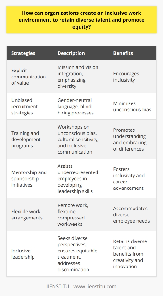 Creating an inclusive work environment is crucial for organizations to retain diverse talent and promote equity. There are several strategies that organizations can implement to achieve this goal. One of the first steps is for organizations to explicitly communicate the value of diversity and inclusion. This should be integrated into the mission and vision of the organization, emphasizing the importance of a diverse and supportive workplace for all employees. By promoting a culture that values diversity, organizations can encourage inclusivity in all aspects of their operations.When it comes to recruitment and selection processes, organizations should adopt unbiased strategies. This can include using gender-neutral language in job postings, as well as implementing blind hiring processes to minimize unconscious bias. Considering candidates from various educational and professional backgrounds can also contribute to the diversity of the organization.Training and development programs are essential in promoting an inclusive work environment. These programs should aim to help employees understand and embrace differences among their colleagues. Workshops on unconscious bias, cultural sensitivity, and inclusive communication can be particularly effective. These training sessions should be ongoing and tailored to the specific needs of the workforce.Mentorship and sponsorship initiatives are also valuable in fostering inclusivity and promoting equity. These programs can assist underrepresented employees in developing leadership skills and advancing in their careers. By creating authentic relationships among colleagues with diverse backgrounds, these initiatives contribute to a more inclusive workplace culture.Flexible work arrangements are another important aspect of an inclusive work environment. By offering options such as remote work, flextime, and compressed workweeks, organizations can accommodate the diverse needs of their workforce. This includes caregivers, people with disabilities, and employees pursuing personal interests or professional development opportunities.Finally, organizations must commit to inclusive leadership at all levels. Inclusive leaders actively seek diverse perspectives during decision-making processes, ensure equitable treatment of all employees, and address any instances of discrimination or bias within the workplace. By embracing inclusive leadership practices, organizations can not only retain diverse talent but also benefit from the creativity, innovation, and problem-solving abilities that a diverse workforce brings.In conclusion, creating an inclusive work environment requires organizations to implement policies and practices that promote equity and foster a culture of diversity and inclusion. By adopting unbiased recruitment strategies, investing in training and development programs, establishing mentorship and sponsorship initiatives, offering flexible work arrangements, and committing to inclusive leadership, organizations can create an inclusive work environment that retains diverse talent and promotes equity.