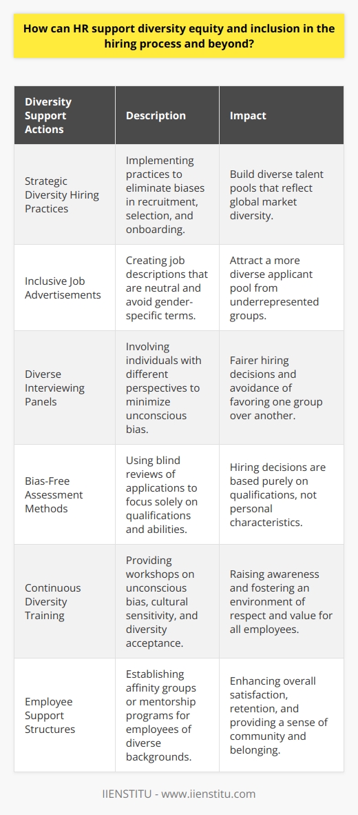 HR has a significant role in supporting diversity, equity, and inclusion in the hiring process and beyond. Implementing strategic diversity hiring practices is essential to eliminate biases in recruitment, selection, and onboarding. This approach helps organizations build diverse talent pools that accurately reflect the global market's diversity.Creating inclusive job advertisements is another crucial step in promoting diversity and inclusion. HR should ensure that job descriptions are neutral, avoiding gender-specific terms. Additionally, companies should advertise in diverse media sources to reach underrepresented groups and attract a more diverse applicant pool.Having diverse interviewing panels is a valuable practice to minimize unconscious bias during the selection process. By involving individuals with different perspectives, organizations can make fairer hiring decisions and avoid favoring one group over another.To further reduce bias, HR can use bias-free assessment methods, such as blind reviews of applications. This technique involves removing identifying details, such as names, to focus solely on the content of the application. By doing so, hiring decisions are based purely on qualifications and abilities, rather than personal characteristics like race or gender.Beyond the hiring process, HR can contribute to a culture of diversity and inclusion by providing continuous training on these topics. Workshops on unconscious bias, cultural sensitivity, and diversity acceptance help foster an environment where all employees feel respected and valued. This training also raises awareness among employees about the importance of diversity and inclusion, ultimately creating a more inclusive work atmosphere.Additionally, HR should establish support structures for employees of diverse backgrounds. Setting up affinity groups or mentorship programs can provide a sense of community and belonging, enhancing overall employee satisfaction and retention. These support structures ensure that employees from different backgrounds feel supported and have opportunities to connect with others who share similar experiences.In conclusion, HR plays a crucial role in enhancing diversity, equity, and inclusion not only in the hiring process but also in creating a supportive and inclusive work environment. By implementing strategic diversity hiring practices, creating inclusive job adverts, ensuring diverse interviewing panels, using bias-free assessment methods, providing continuous diversity training, and establishing employee support structures, HR contributes to the overall success of the organization and enriches its workforce with diverse perspectives.