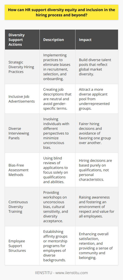 HR has a significant role in supporting diversity, equity, and inclusion in the hiring process and beyond. Implementing strategic diversity hiring practices is essential to eliminate biases in recruitment, selection, and onboarding. This approach helps organizations build diverse talent pools that accurately reflect the global market's diversity.Creating inclusive job advertisements is another crucial step in promoting diversity and inclusion. HR should ensure that job descriptions are neutral, avoiding gender-specific terms. Additionally, companies should advertise in diverse media sources to reach underrepresented groups and attract a more diverse applicant pool.Having diverse interviewing panels is a valuable practice to minimize unconscious bias during the selection process. By involving individuals with different perspectives, organizations can make fairer hiring decisions and avoid favoring one group over another.To further reduce bias, HR can use bias-free assessment methods, such as blind reviews of applications. This technique involves removing identifying details, such as names, to focus solely on the content of the application. By doing so, hiring decisions are based purely on qualifications and abilities, rather than personal characteristics like race or gender.Beyond the hiring process, HR can contribute to a culture of diversity and inclusion by providing continuous training on these topics. Workshops on unconscious bias, cultural sensitivity, and diversity acceptance help foster an environment where all employees feel respected and valued. This training also raises awareness among employees about the importance of diversity and inclusion, ultimately creating a more inclusive work atmosphere.Additionally, HR should establish support structures for employees of diverse backgrounds. Setting up affinity groups or mentorship programs can provide a sense of community and belonging, enhancing overall employee satisfaction and retention. These support structures ensure that employees from different backgrounds feel supported and have opportunities to connect with others who share similar experiences.In conclusion, HR plays a crucial role in enhancing diversity, equity, and inclusion not only in the hiring process but also in creating a supportive and inclusive work environment. By implementing strategic diversity hiring practices, creating inclusive job adverts, ensuring diverse interviewing panels, using bias-free assessment methods, providing continuous diversity training, and establishing employee support structures, HR contributes to the overall success of the organization and enriches its workforce with diverse perspectives.
