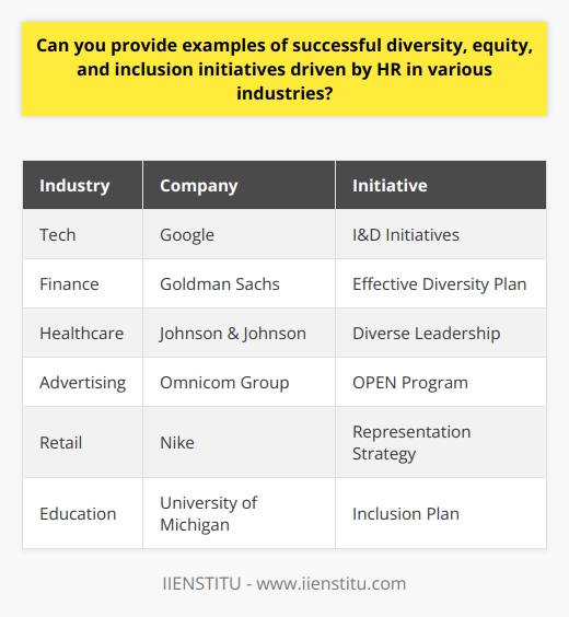 Diversity, equity, and inclusion (DE&I) initiatives are crucial in today's society to create more equitable and inclusive workplaces. Many organizations, across various industries, have been proactively implementing successful DE&I programs driven by HR. These initiatives not only promote diversity but also foster a more inclusive and supportive work environment for employees. Here are some real examples of successful DE&I initiatives presented by IIENSTITU:Tech Industry Example: Google's I&D InitiativesGoogle is renowned for its commitment to diversity, equity, and inclusion. They regularly publish a diversity annual report that transparently tracks and shares their progress. Google also offers various retention programs focused on maintaining a multicultural workforce. These initiatives ensure that employees from different backgrounds and identities feel valued and included within the organization.Finance Sector Example: Goldman Sachs' Effective Diversity PlanGoldman Sachs is dedicated to promoting gender equality in the workplace. They have implemented a successful diversity plan to ensure that at least 40% of their incoming analyst class consists of women. By consistently breaking the gender gap, Goldman Sachs fosters an environment where everyone has an equal opportunity to thrive, regardless of their gender.Healthcare Example: Johnson & Johnson's Diverse LeadershipJohnson & Johnson actively supports diversity in leadership positions. They have set goals to achieve gender parity at the management board level. Additionally, Johnson & Johnson has created a formal mentoring program designed to support minorities, women, and veterans. These initiatives help nurture and develop diverse talent within the organization.Advertising Industry Example: The Omnicom Group's OPEN ProgramOmnicom Group, a prominent advertising firm, has introduced the OPEN (Omnicom People Engagement Network) program. This program includes several employee resource groups that focus on different facets of diversity. The OPEN program aims to promote understanding and respect for various sub-cultures within the company, ensuring a more inclusive and culturally competent workforce.Retail Sector Example: Nike's Representation StrategyNike is recognized for its strong commitment to diversity, equity, and inclusion. They have set clear diversity targets, such as increasing the representation of women and racial/ethnic minorities in leadership roles. Nike continues to work towards these targets and regularly publishes progress reports to maintain transparency and accountability.Education Sector Example: The University of Michigan's Inclusion PlanThe University of Michigan actively strives to create a more inclusive campus. Their strategic plan includes mandatory unconscious-bias training for staff and faculty. By implementing this initiative, the university aims to create a more welcoming environment for all students, irrespective of their backgrounds and identities.These examples demonstrate that successful DE&I initiatives can be found across various industries. Each of these strategies has a significant impact on organizations' culture, employee morale, and ultimately, their bottom line. By fostering diversity, equity, and inclusion, organizations can create a more innovative, productive, and inclusive work environment for all employees.