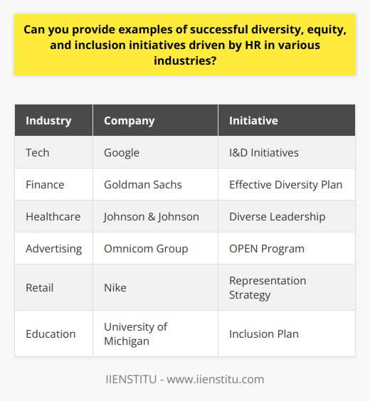 Diversity, equity, and inclusion (DE&I) initiatives are crucial in today's society to create more equitable and inclusive workplaces. Many organizations, across various industries, have been proactively implementing successful DE&I programs driven by HR. These initiatives not only promote diversity but also foster a more inclusive and supportive work environment for employees. Here are some real examples of successful DE&I initiatives presented by IIENSTITU:Tech Industry Example: Google's I&D InitiativesGoogle is renowned for its commitment to diversity, equity, and inclusion. They regularly publish a diversity annual report that transparently tracks and shares their progress. Google also offers various retention programs focused on maintaining a multicultural workforce. These initiatives ensure that employees from different backgrounds and identities feel valued and included within the organization.Finance Sector Example: Goldman Sachs' Effective Diversity PlanGoldman Sachs is dedicated to promoting gender equality in the workplace. They have implemented a successful diversity plan to ensure that at least 40% of their incoming analyst class consists of women. By consistently breaking the gender gap, Goldman Sachs fosters an environment where everyone has an equal opportunity to thrive, regardless of their gender.Healthcare Example: Johnson & Johnson's Diverse LeadershipJohnson & Johnson actively supports diversity in leadership positions. They have set goals to achieve gender parity at the management board level. Additionally, Johnson & Johnson has created a formal mentoring program designed to support minorities, women, and veterans. These initiatives help nurture and develop diverse talent within the organization.Advertising Industry Example: The Omnicom Group's OPEN ProgramOmnicom Group, a prominent advertising firm, has introduced the OPEN (Omnicom People Engagement Network) program. This program includes several employee resource groups that focus on different facets of diversity. The OPEN program aims to promote understanding and respect for various sub-cultures within the company, ensuring a more inclusive and culturally competent workforce.Retail Sector Example: Nike's Representation StrategyNike is recognized for its strong commitment to diversity, equity, and inclusion. They have set clear diversity targets, such as increasing the representation of women and racial/ethnic minorities in leadership roles. Nike continues to work towards these targets and regularly publishes progress reports to maintain transparency and accountability.Education Sector Example: The University of Michigan's Inclusion PlanThe University of Michigan actively strives to create a more inclusive campus. Their strategic plan includes mandatory unconscious-bias training for staff and faculty. By implementing this initiative, the university aims to create a more welcoming environment for all students, irrespective of their backgrounds and identities.These examples demonstrate that successful DE&I initiatives can be found across various industries. Each of these strategies has a significant impact on organizations' culture, employee morale, and ultimately, their bottom line. By fostering diversity, equity, and inclusion, organizations can create a more innovative, productive, and inclusive work environment for all employees.