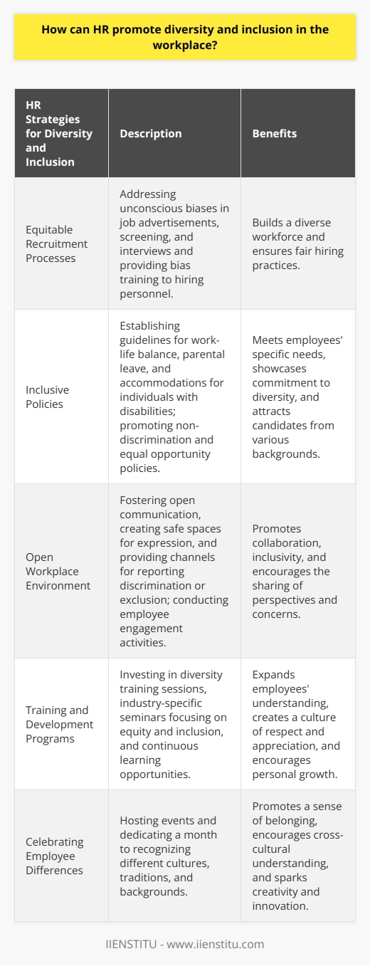 How can HR promote diversity and inclusion in the workplace? Creating a Culture of InclusivenessTo promote diversity and inclusion in the workplace, Human Resources (HR) should actively target strategies that foster an inclusive environment. This begins with building a diverse workforce by ensuring equitable recruitment processes. HR can accomplish this by addressing potential unconscious biases in job advertisements, screening, and interviews, as well as offering bias training to hiring personnel.Implementing Inclusive PoliciesCompanies must also develop comprehensive and inclusive policies tailored to their employees' needs. HR can establish guidelines regarding work-life balance, parental leave, and accommodations for individuals with disabilities. Moreover, openly promoting non-discrimination and equal opportunity policies highlights a company's commitment to diversity and inclusivity, which attracts candidates from various backgrounds.Cultivating an Open Workplace EnvironmentAn essential part of fostering an inclusive workplace is nurturing open communication and collaboration. HR should create safe spaces for employees to express their thoughts, opinions, and concerns, as well as provide channels for reporting incidents of discrimination or exclusion. Regularly conducting employee engagement activities, such as workshops and team-building exercises, allows staff to learn from one another and embrace different perspectives.Investing in Training and DevelopmentTo further reinforce its commitment to inclusion, HR must invest in ongoing training and development programs to expand employees' understanding of diversity and inclusion topics. These activities can range from hosting diversity training sessions to encouraging participation in industry-specific seminars focusing on equity and inclusion. By continuously deepening employees' knowledge, organizations can create a culture where all individuals feel valued and respected.Celebrating Employee DifferencesFinally, HR can promote diversity and inclusion by celebrating employees' unique qualities and experiences. Hosting events or dedicating a month to recognizing different cultures, traditions, and backgrounds allows staff to learn more about one another and appreciate the richness that diversity brings to the workplace. This practice helps foster a sense of belonging and inspires employees to contribute their perspectives and ideas.In conclusion, HR plays a crucial role in promoting diversity and inclusivity by adopting targeted strategies, implementing supportive policies, and fostering an open workplace culture. By nurturing a diverse and inclusive environment, companies not only contribute to a more just society but also gain a competitive advantage by leveraging the unique skills and perspectives of their diverse workforce.