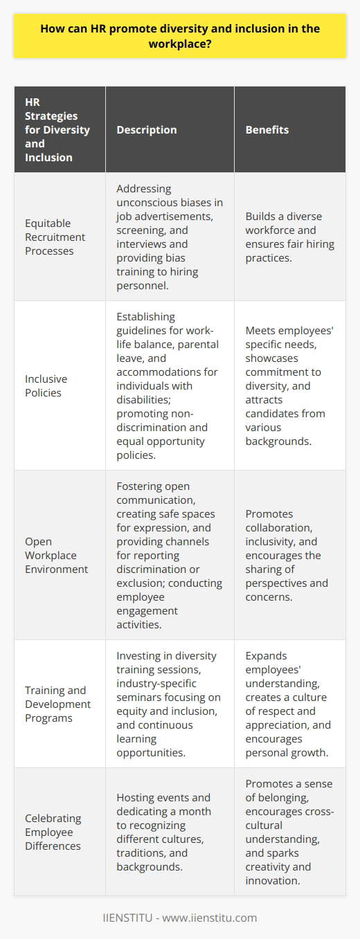 How can HR promote diversity and inclusion in the workplace? Creating a Culture of InclusivenessTo promote diversity and inclusion in the workplace, Human Resources (HR) should actively target strategies that foster an inclusive environment. This begins with building a diverse workforce by ensuring equitable recruitment processes. HR can accomplish this by addressing potential unconscious biases in job advertisements, screening, and interviews, as well as offering bias training to hiring personnel.Implementing Inclusive PoliciesCompanies must also develop comprehensive and inclusive policies tailored to their employees' needs. HR can establish guidelines regarding work-life balance, parental leave, and accommodations for individuals with disabilities. Moreover, openly promoting non-discrimination and equal opportunity policies highlights a company's commitment to diversity and inclusivity, which attracts candidates from various backgrounds.Cultivating an Open Workplace EnvironmentAn essential part of fostering an inclusive workplace is nurturing open communication and collaboration. HR should create safe spaces for employees to express their thoughts, opinions, and concerns, as well as provide channels for reporting incidents of discrimination or exclusion. Regularly conducting employee engagement activities, such as workshops and team-building exercises, allows staff to learn from one another and embrace different perspectives.Investing in Training and DevelopmentTo further reinforce its commitment to inclusion, HR must invest in ongoing training and development programs to expand employees' understanding of diversity and inclusion topics. These activities can range from hosting diversity training sessions to encouraging participation in industry-specific seminars focusing on equity and inclusion. By continuously deepening employees' knowledge, organizations can create a culture where all individuals feel valued and respected.Celebrating Employee DifferencesFinally, HR can promote diversity and inclusion by celebrating employees' unique qualities and experiences. Hosting events or dedicating a month to recognizing different cultures, traditions, and backgrounds allows staff to learn more about one another and appreciate the richness that diversity brings to the workplace. This practice helps foster a sense of belonging and inspires employees to contribute their perspectives and ideas.In conclusion, HR plays a crucial role in promoting diversity and inclusivity by adopting targeted strategies, implementing supportive policies, and fostering an open workplace culture. By nurturing a diverse and inclusive environment, companies not only contribute to a more just society but also gain a competitive advantage by leveraging the unique skills and perspectives of their diverse workforce.