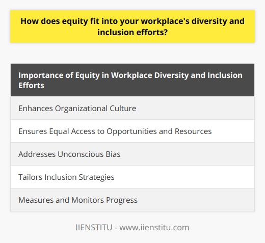 Equity in workplace diversity and inclusion efforts is crucial for creating a truly inclusive organization. It involves treating all employees fairly, providing them with equal opportunities, and addressing the barriers that prevent marginalized groups from fully participating in the workplace. By fostering equity, organizations can enhance their organizational culture, promote fair opportunities, address unconscious bias, tailor inclusion strategies, and measure and monitor their progress.Firstly, equity plays a significant role in enhancing organizational culture. When employees feel valued and respected regardless of their differences, they are more engaged and satisfied in their jobs. An equitable environment fosters collaboration and positive relationships among employees.Secondly, equity ensures that all employees have access to equal opportunities and resources. This means providing equal opportunities for career development, training, and advancement. Additionally, organizations should offer mentoring and support programs to help disadvantaged employees succeed. By providing fair opportunities, organizations promote inclusivity and enable all employees to reach their full potential.Another important aspect of equity in workplace diversity and inclusion efforts is addressing unconscious bias. Unconscious bias refers to the unintentional and subtle forms of discrimination that can hinder the success of marginalized employees. To combat this, organizations should commit to equitable practices and provide ongoing bias training. This helps minimize the impact of unconscious bias and creates a more inclusive workplace culture.Furthermore, organizations need to tailor their inclusion strategies to address the specific needs and challenges faced by different groups within their workforce. Regular assessments and open dialogue with employees can help identify barriers to full participation. By adjusting policies and practices accordingly, organizations can create a more equitable work environment.Finally, measuring and monitoring progress is essential in ensuring equity in workplace diversity and inclusion efforts. Setting clear objectives, tracking key performance indicators, and conducting regular evaluations help organizations assess the effectiveness of their strategies. Continuous monitoring allows organizations to make necessary adjustments and ensure that their diversity and inclusion initiatives promote equity for all employees.In conclusion, equity is a vital component of workplace diversity and inclusion efforts. It cultivates a positive organizational culture, promotes fair opportunities, addresses unconscious bias, tailors inclusion strategies, and ensures organizations continually measure and monitor their progress. By incorporating equity into their initiatives, organizations create an environment where all employees have an equal opportunity to contribute to the success of the organization, regardless of their individual differences.