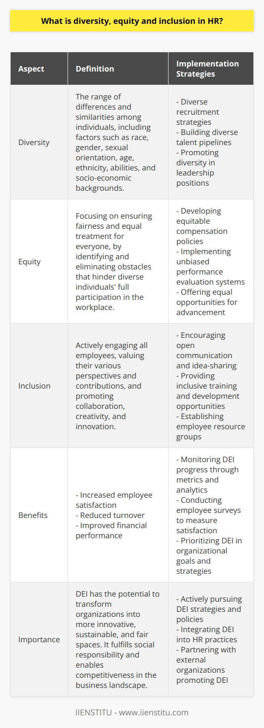Diversity, equity, and inclusion (DEI) are integral aspects of human resources (HR) management that organizations must prioritize. Diversity encompasses the range of differences and similarities among individuals, including factors such as race, gender, sexual orientation, age, ethnicity, abilities, and socio-economic backgrounds. Equity focuses on ensuring fairness and equal treatment for everyone, by identifying and eliminating obstacles that hinder diverse individuals' full participation in the workplace. Inclusion involves actively engaging all employees, valuing their various perspectives and contributions. An inclusive environment promotes collaboration, creativity, and innovation, fostering a sense of belonging for all individuals.To implement DEI in HR, professionals must adopt diverse recruitment strategies, equitable compensation policies, and comprehensive professional development programs. They should also monitor the organization's culture, tackling unconscious biases through regular training and education. By effectively managing DEI, organizations can experience benefits like increased employee satisfaction, reduced turnover, and improved financial performance. A diverse and inclusive workforce drives innovation and adaptability in an ever-changing global economy. Furthermore, through DEI efforts, organizations can fulfill their social responsibility to promote a more inclusive and equitable society.In summary, DEI is crucial for HR management as it has the potential to transform organizations into more innovative, sustainable, and fair spaces. HR professionals should actively pursue strategies and policies that foster diversity, equity, and inclusion to remain competitive in today's business landscape.