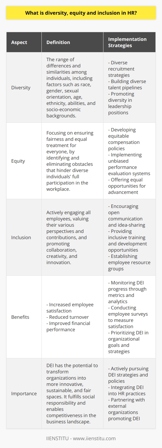 Diversity, equity, and inclusion (DEI) are integral aspects of human resources (HR) management that organizations must prioritize. Diversity encompasses the range of differences and similarities among individuals, including factors such as race, gender, sexual orientation, age, ethnicity, abilities, and socio-economic backgrounds. Equity focuses on ensuring fairness and equal treatment for everyone, by identifying and eliminating obstacles that hinder diverse individuals' full participation in the workplace. Inclusion involves actively engaging all employees, valuing their various perspectives and contributions. An inclusive environment promotes collaboration, creativity, and innovation, fostering a sense of belonging for all individuals.To implement DEI in HR, professionals must adopt diverse recruitment strategies, equitable compensation policies, and comprehensive professional development programs. They should also monitor the organization's culture, tackling unconscious biases through regular training and education. By effectively managing DEI, organizations can experience benefits like increased employee satisfaction, reduced turnover, and improved financial performance. A diverse and inclusive workforce drives innovation and adaptability in an ever-changing global economy. Furthermore, through DEI efforts, organizations can fulfill their social responsibility to promote a more inclusive and equitable society.In summary, DEI is crucial for HR management as it has the potential to transform organizations into more innovative, sustainable, and fair spaces. HR professionals should actively pursue strategies and policies that foster diversity, equity, and inclusion to remain competitive in today's business landscape.