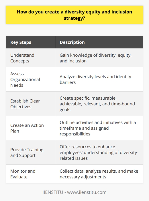 Creating a diversity, equity, and inclusion strategy involves several key steps. First, it is important to understand the fundamental concepts of diversity, equity, and inclusion. Diversity encompasses different characteristics that people may have, such as ethnicity, gender, and socio-economic status. Equity refers to providing equal opportunities for everyone, while inclusion involves fostering a sense of belonging and involvement within a community.Once these concepts are understood, the next step is to assess the specific needs of the organization. This includes analyzing the diversity levels within the current workforce, evaluating policies and procedures, and identifying any barriers to creating an equitable and inclusive environment. This assessment will help guide the development of a comprehensive and effective strategy.After assessing organizational needs, clear objectives must be established. These objectives should be specific, measurable, achievable, relevant, and time-bound (SMART). They should align with the organization's overall mission and values, ensuring that progress towards diversity, equity, and inclusion contributes to the collective vision.Once the objectives are set, an action plan can be crafted. This plan should outline the activities and initiatives that will be implemented to address the identified gaps within the organization. It should focus on promoting diversity, fostering equity, and facilitating inclusion. The action plan should also include a timeframe for implementation and allocate responsibilities to specific individuals or teams to ensure accountability.Providing training and support is another crucial component of a successful diversity, equity, and inclusion strategy. This involves offering resources such as workshops, seminars, and e-learning opportunities that enhance employees' knowledge and awareness of diversity-related issues. When employees feel empowered and educated, they are better equipped to contribute to an inclusive and equitable work environment.Regular monitoring and evaluation of the implemented strategy is essential. This involves collecting data and analyzing the results to track progress and assess the effectiveness of the strategy. Any necessary adjustments can be made to ensure that the strategy remains relevant and impactful. Monitoring and evaluation also allow organizations to celebrate successes and identify areas for continuous improvement.In conclusion, creating a diversity, equity, and inclusion strategy requires a comprehensive understanding of the key concepts, an assessment of organizational needs, the establishment of clear objectives, and the development of a well-defined action plan. Providing employees with training, support, and continuous monitoring and evaluation will ensure the long-term success of the strategy.