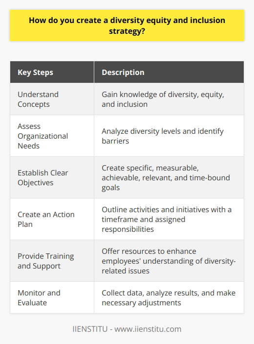 Creating a diversity, equity, and inclusion strategy involves several key steps. First, it is important to understand the fundamental concepts of diversity, equity, and inclusion. Diversity encompasses different characteristics that people may have, such as ethnicity, gender, and socio-economic status. Equity refers to providing equal opportunities for everyone, while inclusion involves fostering a sense of belonging and involvement within a community.Once these concepts are understood, the next step is to assess the specific needs of the organization. This includes analyzing the diversity levels within the current workforce, evaluating policies and procedures, and identifying any barriers to creating an equitable and inclusive environment. This assessment will help guide the development of a comprehensive and effective strategy.After assessing organizational needs, clear objectives must be established. These objectives should be specific, measurable, achievable, relevant, and time-bound (SMART). They should align with the organization's overall mission and values, ensuring that progress towards diversity, equity, and inclusion contributes to the collective vision.Once the objectives are set, an action plan can be crafted. This plan should outline the activities and initiatives that will be implemented to address the identified gaps within the organization. It should focus on promoting diversity, fostering equity, and facilitating inclusion. The action plan should also include a timeframe for implementation and allocate responsibilities to specific individuals or teams to ensure accountability.Providing training and support is another crucial component of a successful diversity, equity, and inclusion strategy. This involves offering resources such as workshops, seminars, and e-learning opportunities that enhance employees' knowledge and awareness of diversity-related issues. When employees feel empowered and educated, they are better equipped to contribute to an inclusive and equitable work environment.Regular monitoring and evaluation of the implemented strategy is essential. This involves collecting data and analyzing the results to track progress and assess the effectiveness of the strategy. Any necessary adjustments can be made to ensure that the strategy remains relevant and impactful. Monitoring and evaluation also allow organizations to celebrate successes and identify areas for continuous improvement.In conclusion, creating a diversity, equity, and inclusion strategy requires a comprehensive understanding of the key concepts, an assessment of organizational needs, the establishment of clear objectives, and the development of a well-defined action plan. Providing employees with training, support, and continuous monitoring and evaluation will ensure the long-term success of the strategy.
