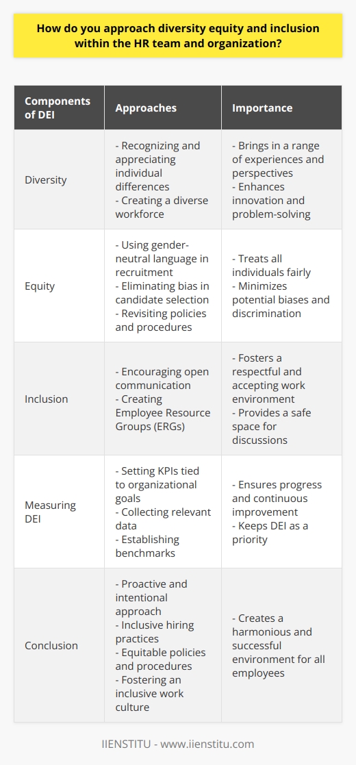 Approaching diversity, equity, and inclusion (DEI) within the HR team and organization is critical for creating a fair and inclusive work environment. Understanding the concept of DEI and its components is the first step towards promoting it.Diversity refers to the range of personal experiences, values, and perspectives that individuals bring to the workplace. It is important for HR professionals to recognize and appreciate these differences to create a diverse workforce.Equity involves treating all individuals fairly and minimizing potential biases. HR teams should ensure that recruitment processes are unbiased by using gender-neutral language in job descriptions and eliminating any bias in candidate selection. It is also important to revisit organizational policies and procedures to promote equity and eliminate discrimination.Inclusion is about creating an environment that respects, accepts, and values all individuals. HR professionals can foster inclusion by encouraging open communication and creating Employee Resource Groups (ERGs) that cater to various minority groups. These ERGs provide a safe space for employees to discuss DEI issues and concerns.Measuring DEI progress is crucial for continuous improvement. HR teams can set key performance indicators (KPIs) tied to organizational goals, such as diverse employee representation and inclusive programming initiatives. Collecting relevant data and establishing benchmarks enables HR professionals to track success and ensure that DEI remains a priority.In conclusion, approaching DEI within the HR team and organization requires a proactive and intentional approach. By promoting diversity, equity, and inclusion through inclusive hiring practices, equitable policies, and fostering an inclusive work culture, organizations can create a harmonious and successful environment for all employees.