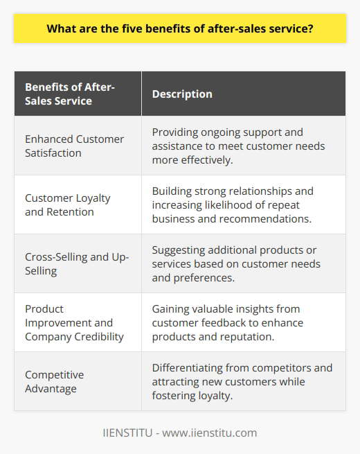 After-sales service refers to the assistance and support provided by a business to customers after they have made a purchase. While it is often overlooked, after-sales service has several benefits that can positively impact a business. In this article, we will explore five key benefits of after-sales service.The first benefit of after-sales service is enhanced customer satisfaction. By offering ongoing support and assistance, businesses can ensure positive customer experiences. Whether it is answering questions, addressing concerns, or providing technical support, after-sales service allows businesses to meet their customers' needs more effectively. This, in turn, leads to higher levels of customer satisfaction and increases the likelihood of repeat business.Another benefit is customer loyalty and retention. When customers receive attentive support and assistance from a business, they are more likely to continue patronizing that business and recommend it to others. By consistently providing a high level of after-sales service, businesses can build strong relationships with their customers, increasing customer loyalty and retention rates.Furthermore, effective after-sales service provides opportunities for cross-selling and up-selling. By maintaining active communication with customers, businesses can stay informed of their customers' needs and preferences. This information can be used to suggest additional products or services that complement the original purchase. This not only increases revenue for the business but also provides added value to the customers.The after-sales service also plays a crucial role in product improvement and company credibility. The feedback obtained through after-sales service activities can provide valuable insights into product performance and customer satisfaction. This information can be used to make necessary improvements to the product, addressing any issues or shortcomings. By continuously improving their offerings based on customer feedback, businesses can enhance their credibility and reputation in the marketplace.Lastly, exceptional after-sales service can give companies a competitive advantage. In today's competitive business landscape, it is essential for businesses to differentiate themselves from their competitors. By investing in superior after-sales service experiences, businesses can stand out from the crowd and gain a competitive edge. This not only helps in attracting new customers but also fosters customer loyalty and retention.In conclusion, after-sales service offers several benefits that can positively impact a business. From enhancing customer satisfaction and loyalty to providing opportunities for cross-selling and up-selling, after-sales service is a crucial aspect of any business strategy. By investing in after-sales service and consistently delivering exceptional support and assistance to customers, businesses can differentiate themselves, improve their products, and ultimately achieve success in the marketplace.