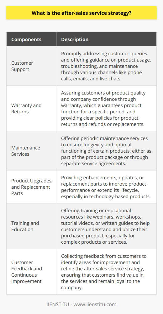 Understanding After-sales Service StrategyAn after-sales service strategy is a set of actions and support provided by a company to customers after they have purchased a product. The main purpose of this strategy is to enhance customer satisfaction, establish long-term relationships, and ensure the optimal performance of the product. Companies employ various approaches to after-sales services based on their industry and target customers.The key components of an effective after-sales service strategy include customer support, warranty and returns, maintenance services, product upgrades and replacement parts, training and education, and customer feedback and continuous improvement.Customer support is a vital aspect of after-sales service. It involves promptly addressing customer queries, offering guidance on product usage, troubleshooting, and maintenance. Companies can provide customer support through various channels like phone calls, emails, and live chats to cater to different customer preferences.Warranty and returns policies assure customers of the quality of the products and the company's confidence in them. A warranty guarantees that a product will function as specified for a specific period. Returns policies outline the circumstances under which customers can return a product and request a refund or replacement.Maintenance services are crucial for ensuring the longevity and optimal functioning of certain products such as vehicles and household appliances. Companies may offer periodic maintenance services either as part of the product package or through separate service agreements.Product upgrades and replacement parts play a significant role in an after-sales service strategy. Companies may offer enhancements, updates, or replacement parts to improve product performance or extend its lifecycle. This aspect is particularly relevant in technology-based products like software and electronic devices.For more complex products or services, companies may provide training or educational resources to help customers fully understand and utilize their purchased product. These resources can include webinars, workshops, tutorial videos, or written guides.Collecting customer feedback and continuously improving the after-sales service strategy is essential. By gathering feedback from customers, companies can identify areas for improvement and refine their strategy to better meet customer needs. Continuous improvement ensures that customers find value in the after-sales services and remain loyal to the company.In conclusion, having an effective after-sales service strategy is crucial for companies to retain customers and build brand loyalty. By offering support, warranty and returns, maintenance services, product upgrades, training, and continuously improving their services, companies can ensure customer satisfaction and long-term success.
