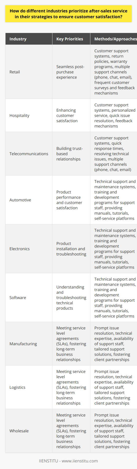 After-sales service plays a crucial role in ensuring customer satisfaction across different industries. In customer-centric industries such as retail, hospitality, and telecommunications, companies prioritize after-sales service as a core element of their competitive strategy. They invest heavily in customer support systems, return policies, and warranty programs to provide a seamless post-purchase experience. These industries also offer multiple support channels like phone, chat, and email to address customer concerns promptly and build trust-based relationships. By conducting frequent customer surveys and feedback mechanisms, they tailor their after-sales support services to meet evolving customer expectations and improve overall satisfaction.In technical and complex industries like automotive, electronics, and software, after-sales service is of utmost importance. These industries require well-established technical support and maintenance systems to ensure product performance and customer satisfaction. Customers often need further assistance to understand, install, and troubleshoot technical products. Therefore, exceptional after-sales service is necessary. These industries focus on training and development programs for their support staff to build expertise and ensure consistent service quality. Additionally, they provide manuals, tutorials, and self-service platforms to facilitate customers in obtaining the necessary support, thereby enhancing their satisfaction.In business-to-business (B2B) industries, such as manufacturing, logistics, and wholesale, after-sales service revolves around meeting service level agreements (SLAs) and fostering long-term business relationships. Prompt issue resolution, technical expertise, and availability of support staff are key priorities in these industries. Establishing trust and nurturing strong collaborations between the supplier and client often leads to long-term contracts and increased revenue opportunities. Offering industry-specific, tailored support solutions and fostering client partnerships contribute to higher satisfaction levels in the B2B sector.Overall, after-sales service is a vital aspect of customer satisfaction across various industries. Companies prioritize after-sales service differently based on their target audience and the nature of their products or services. However, regardless of the industry, a strong emphasis on after-sales service is essential for increased customer loyalty and satisfaction, ultimately contributing to company success.