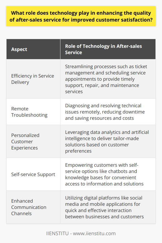 Role of Technology in After-sales ServiceTechnology plays a crucial role in enhancing the quality of after-sales service, leading to improved customer satisfaction. By leveraging advanced tools and techniques, companies can streamline their operations, offer personalized solutions, and provide prompt support to their customers. In this article, we will delve into the various aspects of technology's role in after-sales service.Efficiency in Service Delivery:Technology allows companies to streamline their processes, such as ticket management and scheduling service appointments. This optimization enables companies to provide timely support, repair, and maintenance services to their customers. By addressing their needs in a more convenient and prompt manner, companies can significantly boost customer satisfaction levels.Remote Troubleshooting:Advancements in telecommunication technologies and remote-access tools have revolutionized after-sales service. Companies can now diagnose and resolve technical issues remotely, without physical intervention. This capability not only reduces downtime but also saves resources and costs. Ultimately, this leads to higher customer satisfaction and loyalty.Personalized Customer Experiences:Technology enables companies to leverage data analytics and artificial intelligence to personalize after-sales services. By closely monitoring customer interactions and analyzing their preferences, businesses can identify patterns and deliver tailor-made solutions. This level of customization demonstrates a deep understanding of customer expectations, leading to a more satisfying experience and making customers feel valued.Self-service Support:Innovative technology empowers customers with self-service support options, such as chatbots and interactive knowledge bases. These tools allow customers to access information and find solutions at their convenience. The autonomy provided by self-service support fosters customer confidence in the brand and offers a hassle-free experience. This environment promotes customer satisfaction and loyalty.Enhanced Communication Channels:Technology has revolutionized communication channels between customers and companies. Digital platforms like social media and mobile applications facilitate easy and quick interaction between businesses and their customers. This accessibility allows companies to promptly address customer concerns and forge stronger relationships. As a result, customers feel their needs are met effectively, leading to a more satisfactory after-sales experience.In conclusion, technology plays a vital role in enhancing the quality of after-sales service. It facilitates efficient service delivery, enables remote troubleshooting, personalizes customer experiences, provides self-service support, and enhances communication channels. By adopting these technological advancements, companies can significantly improve customer satisfaction levels, leading to higher overall success for the organization.