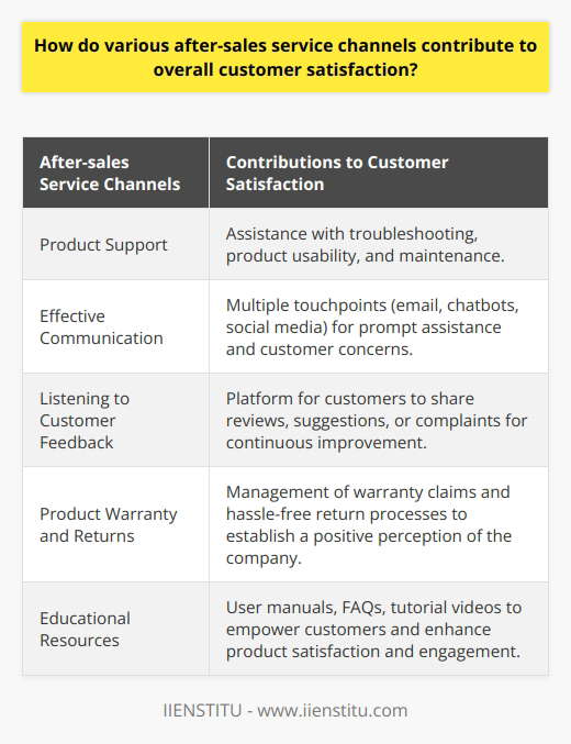 After-sales service channels are essential in enhancing overall customer satisfaction. The provision of product support through these channels ensures that customers can receive assistance with troubleshooting, product usability, and maintenance, thereby maximizing their purchase experience.Effective communication plays a vital role in building trust and loyalty. After-sales channels offer multiple touchpoints, such as email, chatbots, and social media, enabling customers to voice their concerns and receive prompt assistance. The availability of multilingual support further enhances accessibility and provides a personalized experience for a diverse customer base.Listening to customer feedback is crucial for continuous improvement. After-sales channels serve as a platform for customers to share their reviews, suggestions, or complaints, allowing companies to identify areas for improvement and refine their products and services based on customer expectations.The assurance of product warranty and a flexible return policy significantly impact customer satisfaction. After-sales channels manage warranty claims and assist customers in implementing them, ensuring a hassle-free return process. This assurance establishes a positive perception of the company and contributes to overall customer satisfaction.Educational resources provided through after-sales channels, such as user manuals, FAQs, and tutorial videos, empower customers to make the most of their purchase. By educating customers on product features and usage, these resources enhance customer satisfaction and engagement with the available services.In conclusion, after-sales service channels play a vital role in overall customer satisfaction. Through product support, effective communication, customer feedback utilization, assurance of product warranty and returns, and educational resources, companies can elevate the customer experience, leading to increased loyalty and retention.