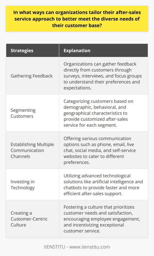 Tailoring after-sales service to meet the diverse needs of customers is essential for organizations to enhance customer satisfaction and retention. By understanding the unique preferences and expectations of their customer base, organizations can deliver personalized and convenient after-sales support. This can be achieved through various strategies.The first step for organizations is to gather feedback from customers through surveys, interviews, and focus groups. This direct feedback helps organizations gain insights into their customers' expectations and preferences for after-sales service. This information can then be used to develop tailored approaches.Segmenting customers based on demographic, behavioral, and geographical characteristics is another effective strategy. By categorizing customers into different segments, organizations can provide customized after-sales service to meet the specific needs of each segment. For example, offering language-specific support options for customers who prefer assistance in their native language can greatly enhance satisfaction levels.Establishing multiple channels of communication is also crucial. Organizations should offer various options, such as phone, email, live chat, social media platforms, and self-service websites, to cater to different communication preferences. This ensures that customers can easily reach out for support using their preferred method.Investing in advanced technological solutions, such as artificial intelligence and chatbots, can significantly improve after-sales service. These technologies enable organizations to provide faster and more efficient support. For instance, chatbots can offer real-time assistance, personalized product recommendations, and troubleshoot common issues without the need for human intervention. This not only reduces wait times but also streamlines the customer support process.Creating a customer-centric culture within the organization is another vital strategy. By fostering a culture that prioritizes the needs and satisfaction of customers, organizations can optimize their after-sales service offerings. This involves encouraging employee engagement in designing customer-focused strategies and incentivizing exceptional customer service.In conclusion, organizations can tailor their after-sales service approach by understanding their customers' diverse needs, segmenting customers, utilizing multiple communication channels, investing in technology solutions, and fostering a customer-centric culture. By implementing these strategies, organizations can effectively address the specific needs of their customers and provide a personalized, convenient approach to after-sales support.