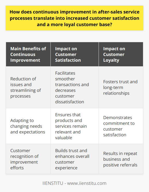 Continuous improvement in after-sales service processes is imperative for businesses to increase customer satisfaction and develop a loyal customer base. By continuously striving for better performance, companies can meet the evolving needs and expectations of their customers, ensuring that their products and services remain relevant and valuable.One of the main benefits of continuous improvement is the reduction of issues and the streamlining of processes. By identifying areas of inefficiency or confusion, organizations can make targeted improvements that facilitate smoother transactions and decrease the likelihood of customer dissatisfaction. This proactive approach enables businesses to maintain high-quality service and prevent customer frustration.Moreover, a dedicated focus on continuous improvement not only enhances customer satisfaction but also fosters customer loyalty. When customers recognize a company's efforts to improve their experience, they are more likely to develop trust and maintain a long-term relationship with that company. This loyalty can result in repeat business, increased spending, and positive word-of-mouth referrals.Another important aspect of continuous improvement is adapting to changing needs and expectations. In today's fast-paced business environment, customers' requirements are constantly evolving. By embracing continuous improvement, organizations can stay attuned to these changes, making necessary adjustments to remain competitive and effectively serve their customers. By responding to customer feedback and focusing on continuous innovation, companies can demonstrate their commitment to customer satisfaction, further strengthening their customer base's loyalty.To conclude, continuous improvement in after-sales service processes plays a crucial role in driving higher customer satisfaction and fostering a loyal customer base. By streamlining processes, reducing issues, and adapting to customers' changing needs and expectations, businesses can provide an exceptional customer experience that helps to build long-lasting, mutually beneficial relationships.