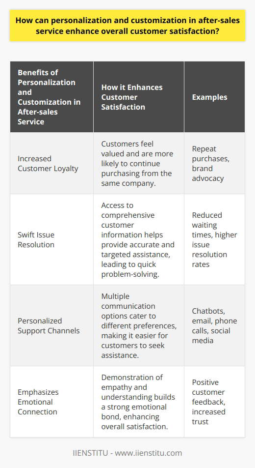 Personalization and customization are key factors in enhancing overall customer satisfaction in after-sales service. By tailoring the customer support experience to meet individual needs and preferences, businesses can foster greater loyalty and build stronger relationships with their customers.One of the main benefits of personalization and customization is increased customer loyalty. When companies provide personalized after-sales service, customers feel valued and are more likely to continue purchasing from the same company. Satisfied customers also tend to share their positive experiences with others, leading to word-of-mouth referrals and further expanding the customer base.Swift resolution of issues is another advantage of personalization and customization. By having access to comprehensive information about the customer and their purchase history, customer support agents can provide accurate and targeted assistance. This allows customers to resolve their issues quickly and efficiently, leading to higher levels of satisfaction.Offering personalized support channels also plays a significant role in enhancing overall customer satisfaction. By providing multiple communication options such as chatbots, email, phone calls, and social media, businesses can cater to different communication preferences. This accessibility ensures that customers can easily reach out for assistance in a way that suits them best, resulting in a more positive after-sales service experience.Furthermore, personalization and customization emphasize the importance of emotional connection. When companies demonstrate empathy and understanding towards their customers' feelings and experiences, it helps build a strong emotional bond. This human element goes beyond addressing practical concerns and significantly enhances overall customer satisfaction.In conclusion, implementing personalization and customization strategies in after-sales service can greatly enhance customer satisfaction. By fostering loyalty, providing swift issue resolution, offering personalized support channels, and emphasizing emotional connections, companies can meet the unique needs and preferences of their customers. This ultimately leads to a stronger reputation in the marketplace and a higher level of overall customer satisfaction.