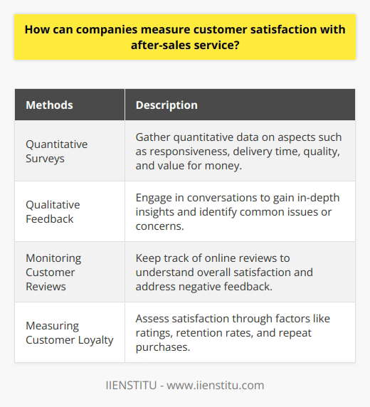 Customer satisfaction with after-sales service is a crucial aspect for businesses to measure their performance and make improvements if necessary. There are various methods that companies can use to gauge customer satisfaction in this area.One effective approach is conducting quantitative surveys. These surveys can be administered through online platforms, email, or even traditional mail. By reaching out to a wide range of customers, businesses can gather quantitative data on various aspects of the after-sales service, such as responsiveness, delivery time, overall quality, and value for money. Using these surveys, companies can analyze the responses to assess customer satisfaction levels accurately.Another valuable method is obtaining qualitative feedback from customers. This can be achieved through focus groups or one-on-one interviews. By engaging in conversations with customers, businesses can gain more in-depth insights into their experiences and identify any common issues or concerns. This qualitative feedback helps companies understand customer expectations and improve their after-sales service accordingly.Monitoring customer reviews is also a useful approach. By keeping track of reviews posted on online platforms, businesses can gain a better understanding of overall customer satisfaction. This method allows companies to identify any negative feedback and take corrective measures to address the concerns of disgruntled customers. Moreover, positive reviews can also serve as a testament to the company's excellent after-sales service.Lastly, measuring customer loyalty can be an effective way to gauge satisfaction with after-sales service. Factors such as customer satisfaction ratings, retention rates, and repeat purchases can indicate the level of satisfaction customers have with the service they received. By constantly monitoring these metrics, businesses can identify patterns and make necessary adjustments to improve customer satisfaction.In summary, measuring customer satisfaction with after-sales service is crucial for businesses to ensure they are meeting customer service goals. Quantitative surveys, qualitative feedback, monitoring customer reviews, and measuring customer loyalty are all valuable methods that can provide insights into customer satisfaction levels. By utilizing these approaches, businesses can identify areas for improvement to enhance the after-sales service experience.