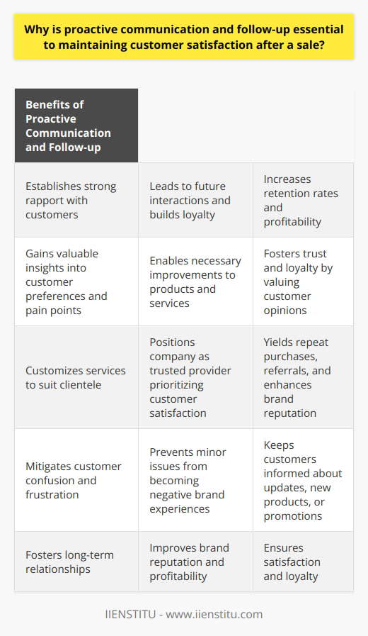 Proactive communication and follow-up are crucial for maintaining customer satisfaction after a sale. These practices establish a strong rapport with customers, leading to future interactions and building loyalty. By consistently updating clients, seeking feedback, and promptly resolving any issues, companies demonstrate their commitment to excellent service. Effective communication results in high customer satisfaction levels, which in turn leads to improved retention rates and increased profitability.Follow-up practices are also beneficial for post-sale customer satisfaction. By regularly soliciting feedback and addressing concerns, businesses gain valuable insights into customer preferences and pain points. This allows them to make necessary improvements to their products and services. Moreover, regular follow-up interactions show that the business values customers' opinions, fostering a sense of trust and loyalty.Both proactive communication and follow-up strategies contribute to establishing long-term relationships with customers. By understanding their needs and addressing concerns, businesses can customize their services to suit their clientele. This sets the company apart from competitors and positions it as a trusted provider that prioritizes customer satisfaction. Long-term relationships yield repeat purchases, referrals, and enhance the overall brand reputation.Proactive communication and follow-up also help mitigate customer confusion and frustration. Timely support can prevent minor issues from becoming negative brand experiences. Moreover, proactive communication can keep customers informed about updates, new products, or upcoming promotions, ensuring their engagement and satisfaction.In conclusion, proactive communication and follow-up are essential for maintaining customer satisfaction after a sale. By employing these strategies, businesses can foster long-term relationships, improve their brand reputation, and ultimately enhance profitability. Taking care of customers' needs and staying connected ensures satisfaction and loyalty.