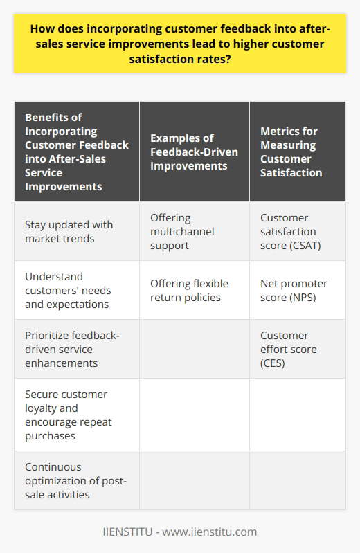 Incorporating customer feedback into after-sales service improvements is vital for achieving higher customer satisfaction rates. This process allows businesses to stay updated with market trends by understanding customers' needs and expectations. By prioritizing feedback-driven service enhancements, companies are better equipped to make necessary adjustments to maximize customers' overall experience.After-sales service is a crucial point of customer engagement. It includes product support, maintenance, and returns management, all of which are essential for securing customer loyalty and encouraging repeat purchases. Continuous optimization of post-sale activities is necessary to meet customers' evolving requirements and preferences.Customer feedback provides valuable insights for refining after-sales offerings. Collecting feedback through customer service inquiries, online reviews, and social media interactions allows companies to identify prevailing pain points. These insights help pinpoint areas for improvement and inform well-informed decisions about resource allocation.One example of a feedback-driven improvement is offering multichannel support. Customers often express their preference for multiple touchpoints with customer service, such as live chat, email, and phone. By facilitating accessible communication through customers' preferred channels, businesses can enhance their after-sales experience and increase satisfaction.Another example is offering flexible return policies. This improvement results from customers voicing frustration with rigid or complicated return processes. By adopting a hassle-free and customer-centric approach to returns, businesses can eliminate a common pain point, fostering satisfaction and trust.Measuring customer satisfaction is essential for evaluating the impact of service improvements. Metrics like customer satisfaction score (CSAT), net promoter score (NPS), and customer effort score (CES) allow companies to assess the effectiveness of feedback-driven enhancements. These indicators provide a roadmap for ongoing service adjustments based on overall customer sentiment and satisfaction.In conclusion, incorporating customer feedback into after-sales service improvements leads to higher customer satisfaction rates. By listening to customers, addressing service shortcomings, and providing an overall better experience, businesses can foster positive relationships that result in long-term loyalty and increased revenue.