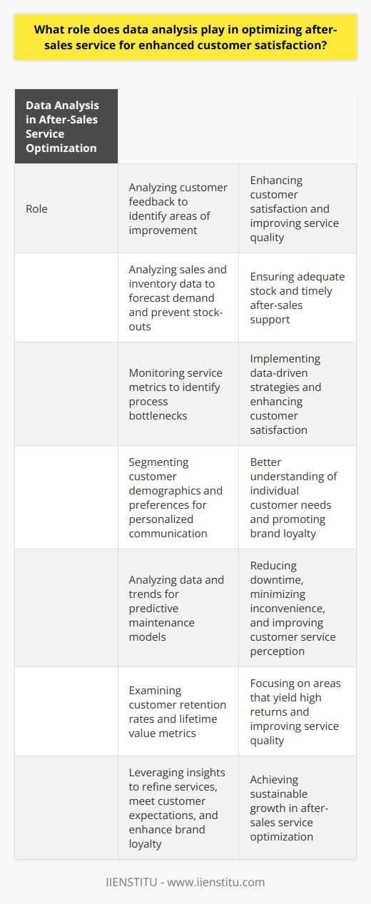 Data analysis plays a critical role in optimizing after-sales services for enhanced customer satisfaction. By analyzing data, businesses can gain valuable insights into customer preferences and patterns, enabling them to tailor their services accordingly.One method of data analysis involves examining customer feedback. By closely analyzing feedback, businesses can identify areas of improvement and make necessary changes to meet customer needs. This helps to enhance customer satisfaction and improve overall service quality.Sales and inventory data also play a crucial role in optimizing after-sales services. By analyzing this data, businesses can gain insights into customer trends and preferences, allowing them to ensure adequate stock and effectively forecast demand. This helps to prevent stock-outs and delays in providing after-sales support, ultimately enhancing customer satisfaction.Another important aspect of data analysis in after-sales service optimization is monitoring service metrics. By closely monitoring metrics such as response time, resolution rate, and overall service satisfaction scores, businesses can identify process bottlenecks and implement data-driven strategies to improve their services. Regular review of these metrics enables businesses to promptly address any issues and enhance customer satisfaction.Data analysis also enables personalized communication with customers. By segmenting customer demographics and preferences, businesses can personalize after-sales communication, leading to better understanding of individual customer needs and promoting brand loyalty. This personalized approach contributes to higher satisfaction ratings and builds stronger relationships with customers.Moreover, data-driven analysis can lead to predictive maintenance models. By analyzing data and trends, businesses can detect product issues before they affect customers. This proactive approach reduces downtime, minimizes inconvenience for customers, and improves overall perception of customer service.Additionally, analyzing customer retention rates and lifetime value metrics provides valuable insights into the effectiveness of after-sales services. By understanding the factors that contribute to customer retention and lifetime value, businesses can focus on areas that yield the highest returns and improve overall service quality.In conclusion, data analysis is essential for optimizing after-sales services and achieving enhanced customer satisfaction. By leveraging valuable insights from various data sources, businesses can refine their services, meet customer expectations, and enhance brand loyalty. Implementing a data-driven approach is crucial for businesses to remain competitive and achieve sustainable growth in after-sales service optimization.