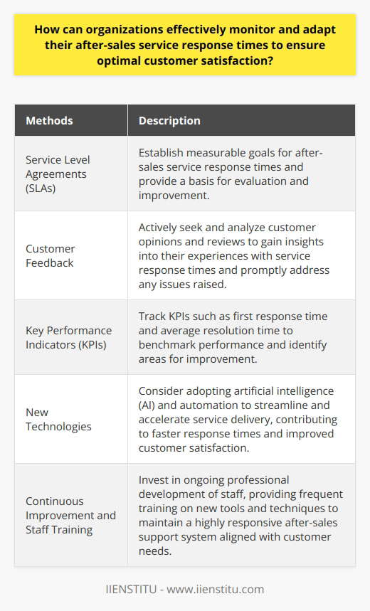 Organizations must consistently monitor and adapt their after-sales service response times to ensure optimal customer satisfaction. There are several methods that can be utilized to accurately monitor and improve response times.Implementing service level agreements (SLAs) is one effective method for setting clear expectations and standards for after-sales service response times. SLAs help organizations establish measurable goals for their support teams and provide a basis for evaluation and improvement.Another valuable tool is customer feedback. By actively seeking and analyzing customer opinions and reviews, organizations can gain insights into their experiences with service response times. Promptly addressing any issues raised by customers allows organizations to improve their services and enhance customer satisfaction.Tracking key performance indicators (KPIs) related to after-sales service response times is crucial for benchmarking performance and identifying areas for improvement. KPIs such as first response time and average resolution time can help organizations assess their performance against industry standards and optimize their service processes.Adapting to changing customer demands is essential for meeting evolving expectations. Organizations should consider adopting new technologies, such as artificial intelligence (AI) and automation, to streamline and accelerate their service delivery. These technologies can contribute to faster response times and improved customer satisfaction.Continuous improvement and staff training are also vital for maintaining a highly responsive after-sales support system. Organizations should invest in the ongoing professional development of their staff, providing frequent training on new tools and techniques. This ensures that the organization's service response times remain competitive and aligned with customer needs.In conclusion, organizations can effectively monitor and adapt their after-sales service response times by implementing SLAs, utilizing customer feedback, tracking KPIs, embracing new technologies, and engaging in continuous improvement and staff training. These strategies contribute to improved customer satisfaction and foster lasting business relationships.