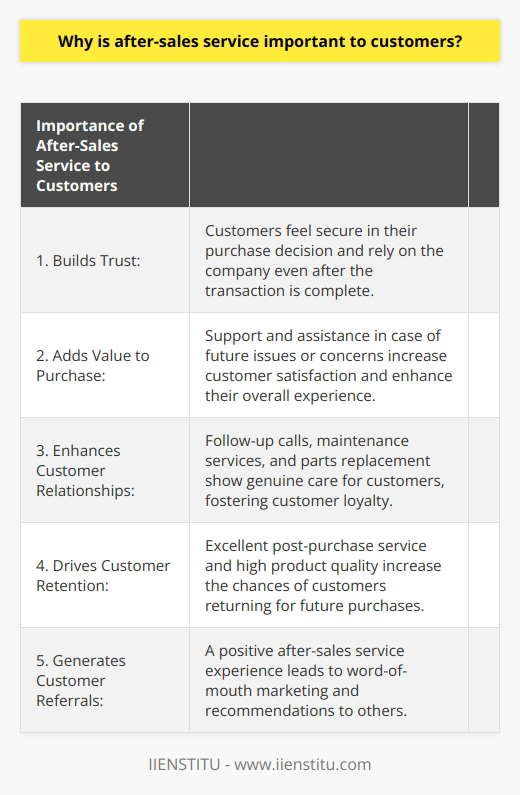 After-sales service is a crucial aspect of any business that should not be overlooked. Its importance to customers cannot be overstated. One of the primary reasons why after-sales service is important to customers is that it builds trust. Customers want to feel secure in their purchase decision and know that they can rely on the company even after the transaction is complete. This assurance fosters a greater sense of confidence in the product, the brand, and the overall company.Another significant benefit of after-sales service is that it adds value to the customer's purchase. By offering support and assistance in case of future issues or concerns, customers perceive a higher value in their purchase. This sense of security and added value increases customer satisfaction and enhances their overall experience with the company.Moreover, after-sales service plays a crucial role in enhancing customer relationships. Companies that go above and beyond to provide follow-up calls, maintenance services, and the provision for parts replacement show that they genuinely care about their customers' well-being. This caring approach fosters customer loyalty and strengthens the bond between the customer and the company.Furthermore, exceptional after-sales service contributes to customer retention. When customers receive excellent service post-purchase, and if the product quality is high, they are more likely to return for future purchases. This customer loyalty translates into long-term relationships and increased profitability for the company.Lastly, a noteworthy aspect of after-sales service is its ability to generate customer referrals. When customers have a positive experience with the company's after-service, they are more inclined to recommend the company to others. This word-of-mouth marketing is powerful and can significantly contribute to the growth and success of the business.In conclusion, after-sales service holds immense significance for customers due to its ability to build trust, add value to their purchase, enhance customer relationships, drive customer retention, and generate customer referrals. Businesses should recognize the importance of providing excellent after-sales service and prioritize it as a key component of their overall strategy. Investing in after-sales service is a risk-free recipe for success and can lead to sustainable growth and profitability.