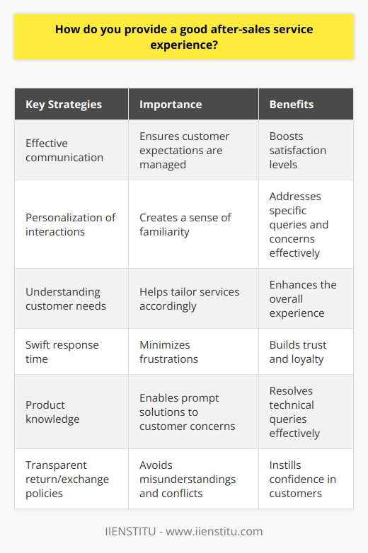 Providing an exceptional after-sales service experience is crucial for businesses in maintaining customer satisfaction and loyalty. This can be achieved through several key strategies, such as effective communication, personalization of interactions, understanding customer needs and expectations, swift response time, product knowledge, and transparent return/exchange policies.Effective communication plays a vital role in providing a good after-sales service experience. Businesses should regularly update customers on the delivery status, setup, and usage of their purchased products. Clear communication not only helps in managing customer expectations but also boosts satisfaction levels.Personalizing interactions based on customer preferences and purchase history is another important aspect of after-sales service. Tailoring interactions to individual customers not only creates a sense of familiarity but also allows businesses to address specific queries and concerns effectively.Understanding customer needs and expectations is crucial for providing a satisfactory after-sales service. By conducting surveys and collecting feedback, businesses can identify areas of improvement and tailor their services accordingly. This proactive approach helps in meeting customer expectations and enhancing the overall experience.A swift response time to customer queries or complaints is essential for maintaining customer satisfaction. Businesses should prioritize timely responses to minimize frustrations and address issues promptly. Quick and effective resolutions can help in building trust and loyalty among customers.Possessing a deep knowledge of the product or service is vital for providing effective after-sales support. Businesses should ensure that their customer service representatives are well-trained and equipped with comprehensive product knowledge. This enables them to resolve technical queries and provide prompt solutions to customers' concerns.Maintaining transparent return/exchange policies is also crucial for a good after-sales service experience. Clearly outlining these policies helps in avoiding any misunderstandings and potential conflicts. Customers feel more confident in making purchases when they know the return/exchange process is fair and transparent.In conclusion, providing a good after-sales service experience requires effective communication, personalization of interactions, understanding customer needs, swift response time, product knowledge, and transparent return/exchange policies. Implementing these strategies can result in improved customer loyalty and a stronger business reputation.