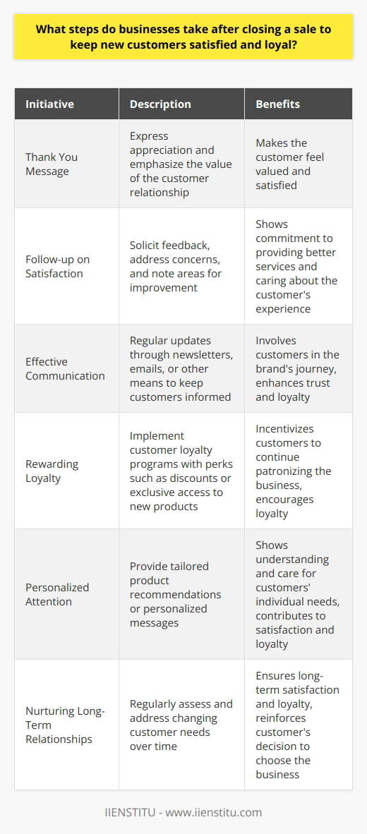 Customer loyalty is crucial for businesses seeking long-term success. After closing a sale, businesses undertake various initiatives to keep new customers satisfied and loyal. These initiatives include sending thank you messages, following up on product or service delivery, maintaining effective communication, rewarding loyalty, providing personalized attention, and nurturing long-term relationships.Right after closing a sale, businesses often send a thank you message to express appreciation and emphasize the value they place on the customer relationship. This simple gesture can go a long way in making the customer feel valued and satisfied.Following the delivery of the product or service, the business may reach out to the customer to ensure satisfaction. This involves soliciting feedback, addressing any concerns, and noting areas for improvement. By seeking customer input, the business shows that it cares about the customer's experience and is committed to providing better services.Another important step is maintaining effective communication with customers. Regular updates through newsletters, emails, or other means keep customers informed about new products, services, and any updates related to their previous purchases. By offering relevant information, businesses involve customers in the brand's journey and enhance their trust and loyalty.Rewarding loyalty is another way businesses keep customers satisfied and loyal. Implementing customer loyalty programs that offer perks such as discounts or exclusive access to new products incentivizes customers to continue patronizing the business. By making customers feel appreciated for their loyalty, businesses encourage them to remain loyal.To make customers feel special and valued, businesses provide personalized attention. This can include tailored product recommendations based on their preferences or personalized messages. By personalizing interactions, businesses show that they understand and care about their customers' individual needs, contributing to overall satisfaction and loyalty.Businesses also focus on establishing long-term relationships with customers. This involves regularly assessing and addressing their changing needs over time. By continuously investing in the customer relationship, businesses ensure long-term satisfaction and loyalty, reinforcing the customer's decision to choose them over competitors.In conclusion, businesses take several steps to keep new customers satisfied and loyal after closing a sale. These steps include expressing appreciation, following up on satisfaction, maintaining effective communication, rewarding loyalty, providing personalized attention, and nurturing long-term relationships. By implementing these initiatives, businesses can retain a solid customer base and achieve sustainable growth.