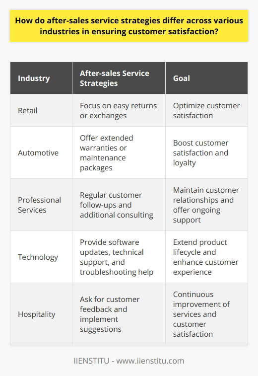 After-sales service strategies can differ significantly across various industries in their approach to ensuring customer satisfaction. In the retail industry, for example, a common strategy is to focus on easy returns or exchanges. Retailers prioritize clear communication about their return policies, making it simple and hassle-free for customers to return or exchange products. By reducing the customer's effort and providing a smooth process, retailers aim to optimize customer satisfaction.In the automotive industry, after-sales service strategies often revolve around offering extended warranties or maintenance packages. This approach aims to provide customers with peace of mind regarding the upkeep of their vehicles. By offering these extended services, automotive companies aim to boost customer satisfaction and loyalty.The professional services sector employs a different strategy, relying heavily on regular customer follow-ups. This strategy helps to maintain ongoing contact with clients and strengthen the relationship. Additionally, professionals in this sector may offer additional consulting or assistance to address any issues that arise. By providing ongoing support, the professional services sector ensures high customer satisfaction levels.The technology industry takes a unique approach to after-sales service. Their strategies typically involve offering software updates and technical support to extend the product's life cycle and enhance the customer experience. Technology companies often provide in-depth troubleshooting help, which is often available 24/7 to assist customers in resolving any issues they may encounter.In the hospitality industry, after-sales service often focuses on asking for customer feedback and implementing suggestions. By actively seeking feedback and implementing necessary changes, the hospitality industry continuously strives to improve the quality of its services. This approach not only leads to improved customer satisfaction but also demonstrates a genuine commitment to meeting customer needs.In conclusion, after-sales service strategies vary across different industries. These strategies are tailored to meet the unique operational structures and customer expectations of each industry. By implementing effective after-sales service strategies, businesses aim to enhance customer engagement and satisfaction beyond the initial sale. This fosters long-term loyalty and provides a competitive edge in the market.