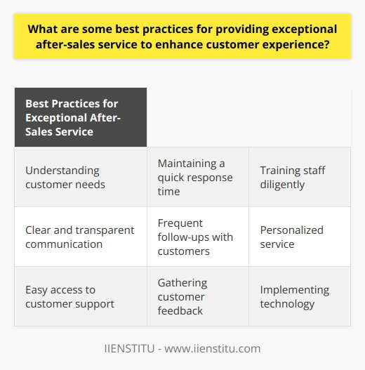 After-sales service is a crucial aspect of the customer experience that often gets overlooked. Many companies focus solely on making a sale and fail to provide the necessary support and assistance after the purchase. However, providing exceptional after-sales service can significantly enhance customer satisfaction and loyalty. In this article, we will discuss some best practices that companies can implement to improve their after-sales service and ultimately enhance the customer experience.The first and most important step in providing exceptional after-sales service is understanding the customer's needs. It is essential to keep track of all customer complaints, feedback, and recommendations to identify common issues and provide suitable solutions. By actively listening to your customers, you can identify pain points and make necessary improvements to your products or services.Another best practice for after-sales service is maintaining a quick response time. Responding promptly to customer queries and concerns shows that you value their time and are committed to resolving any issues they may have. Prompt communication can help alleviate any frustrations or uncertainties that customers may have and can significantly enhance their overall experience with your company.Training your staff diligently is also essential for providing exceptional after-sales service. Your team should have a thorough understanding of your company's products and services, as well as the technical aspects related to them. Additionally, they should be equipped with the necessary skills to deal professionally with customers' concerns or complaints. By investing in training and development, you can ensure that your staff is well-prepared to provide top-notch support to your customers.Clear communication is another crucial aspect of exceptional after-sales service. It is essential to provide detailed information to your customers about the product or service they have purchased. This includes information about maintenance, warranties, return policies, and any other relevant details. Clear and transparent communication helps build trust with your customers and ensures that they are aware of their rights and responsibilities.Frequent follow-ups with your customers are also vital to providing exceptional after-sales service. By reaching out to your customers after a purchase, you can show them that you genuinely care about their satisfaction and are ready to address any concerns or issues that may arise. Regular follow-ups also provide an opportunity to gather valuable feedback and make improvements to your products or services.Personalized service is another best practice for enhancing the customer experience through after-sales service. By utilizing the information collected from each customer interaction, you can deliver tailored experiences and recommendations. Personalization not only makes customers feel valued and appreciated, but it also helps in building long-term relationships and increasing customer loyalty.Easy access to customer support is crucial for providing exceptional after-sales service. Customers should be able to reach out to your company for support through multiple platforms, such as phone, email, or social media. Additionally, your support channels should be friendly and easy to navigate to ensure that customers can get the assistance they need without any hassle.Gathering customer feedback is pivotal to continuously improving your after-sales service. Customer feedback provides valuable insights into the effectiveness of the service rendered and highlights areas for improvement. By actively seeking feedback from your customers, you can address their concerns, make necessary adjustments, and ensure that you are consistently providing exceptional after-sales service.Finally, implementing technology can greatly improve your after-sales service. Chatbots, AI tools, or even simple email automation can enhance efficiency and ensure timely responses to customer queries and concerns. Technology can streamline processes, reduce response times, and provide accurate and consistent information to customers.In conclusion, exceptional after-sales service is essential for enhancing the customer experience, improving customer loyalty, and bolstering a company's reputation. By implementing the best practices mentioned above, businesses can ensure that they consistently provide outstanding after-sales service. Remember, customer relations do not end once a sale is made. It is crucial to invest time, effort, and resources into providing exceptional support and assistance to your customers even after they have made a purchase.