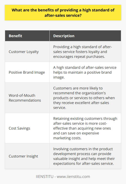 Providing a high standard of after-sales service offers numerous benefits for organizations. Customers value post-sales service as much as the product itself, which fosters loyalty and encourages repeat purchases. It also helps to maintain a positive brand image and increases the likelihood of customers recommending the organization's products or services to others. Retaining existing customers is more cost-effective than acquiring new ones, so investing in after-sales service can save on expensive marketing costs. To ensure a high standard of service, organizations should create a strategic plan that outlines clear objectives and goals, includes procedures for handling customer inquiries, and utilizes customer feedback to identify areas for improvement. Additionally, involving customers in the product development process can provide valuable insight and help meet their expectations. Overall, providing exceptional after-sales service is vital for building customer loyalty, enhancing reputation, and driving business success.