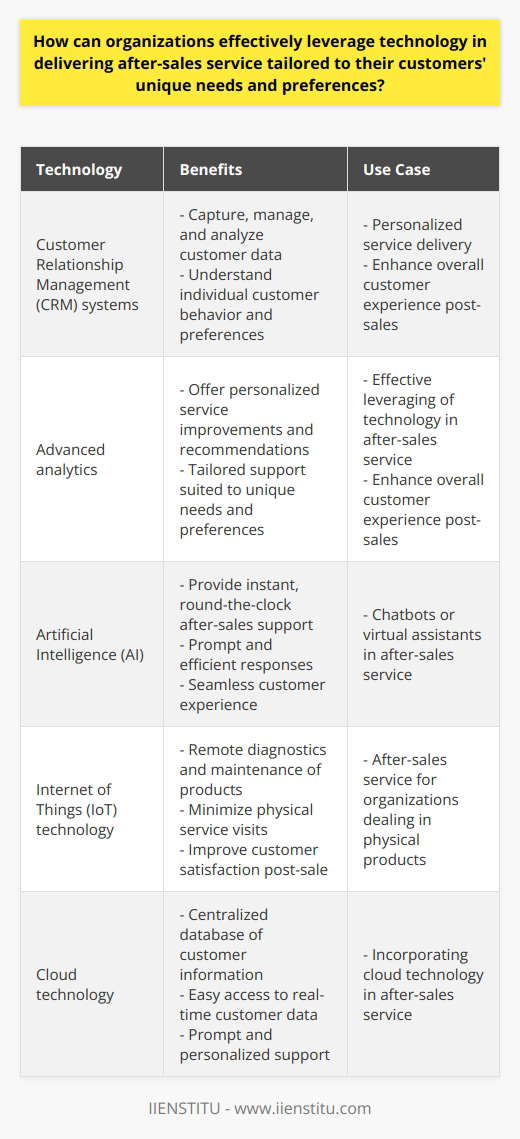 By implementing Customer Relationship Management (CRM) systems, organizations can capture, manage, and analyze customer data, enabling them to understand individual customer behavior and preferences. This knowledge facilitates personalized service delivery, enhancing the overall customer experience post-sales.Advanced analytics further support effective leveraging of technology in after-sales service. By analyzing customer behavior data, organizations can offer personalized service improvements and recommendations, ensuring that customers receive tailored support suited to their unique needs and preferences.The use of Artificial Intelligence (AI) through chatbots or virtual assistants also proves beneficial in providing instant, round-the-clock after-sales support. AI ensures prompt and efficient responses, creating a seamless customer experience.For organizations dealing in physical products, the adoption of Internet of Things (IoT) technology can revolutionize after-sales service. IoT allows for remote diagnostics and maintenance of products, minimizing the need for physical service visits and improving customer satisfaction post-sale.Incorporating cloud technology in after-sales service enhances efficiency by providing a centralized database of customer information. This enables easy access to real-time customer data, helping organizations provide prompt and personalized support.However, it is crucial for organizations to prioritize data protection and privacy when utilizing such technologies. Maintaining customers' trust in an organization's ability to handle their data safely is vital for successful after-sales service.In conclusion, organizations can effectively leverage technology to deliver after-sales service tailored to customers' unique needs and preferences. By combining CRM systems, advanced analytics, AI, IoT, and cloud technology, organizations can provide streamlined, efficient, and personalized support that enhances both customer satisfaction and organizational performance.