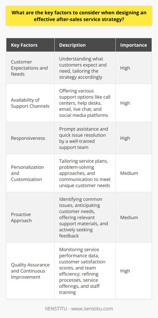 When designing an effective after-sales service strategy, there are several key factors to consider. By understanding customer expectations and needs, businesses can tailor their strategy to provide the best possible service experience. Availability of support channels is crucial for timely and efficient service. Companies should ensure that a variety of support options are available, including call centers, help desks, email, live chat, and social media platforms.Responsiveness is another crucial factor in providing exceptional after-sales service. Customers expect prompt assistance and quick issue resolution. By implementing a well-trained and well-staffed support team that follows established protocols, businesses can ensure that customers receive immediate and necessary attention.Personalization and customization are also important factors to consider. Tailoring after-sales service to meet the unique needs of each customer creates a more satisfying experience. This can involve offering customized service plans, individualized problem-solving approaches, and personalized communication. The goal is to make customers feel valued and important by delivering bespoke and targeted service solutions.Taking a proactive approach to after-sales service is highly beneficial. Instead of only reacting to customer complaints and inquiries, businesses should identify common issues before they escalate and anticipate customer needs. Offering relevant support materials, such as tutorials, FAQs, and knowledge bases, can also help customers find the information they need without having to reach out for assistance. Moreover, businesses can actively solicit feedback from customers to gather insights that can help improve their products and services.Quality assurance and continuous improvement are essential for delivering consistent after-sales service. By regularly monitoring and reviewing service performance data, customer satisfaction scores, and team efficiency, businesses can identify areas for improvement. Continuous improvement efforts should be aimed at refining processes, service offerings, and staff training, ultimately resulting in superior service delivery and increased customer satisfaction.In summary, when designing an effective after-sales service strategy, businesses should consider customer expectations and needs, the availability of support channels, service responsiveness, personalization and customization, proactive service approaches, and quality assurance and continuous improvement. By considering these key factors, businesses can develop a comprehensive strategy that meets customer needs and exceeds expectations.