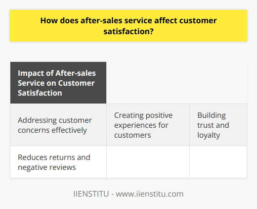 **Impact of After-sales Service on Customer Satisfaction**After-sales service plays a crucial role in shaping customer satisfaction. It encompasses various post-purchase activities that businesses engage in to assist customers in achieving their goals, resolving issues, and ensuring their continued contentment. This aspect of customer support greatly influences customer perceptions of a brand, and its impact can be seen in several ways.First and foremost, after-sales service addresses customer concerns effectively. Customers often encounter technical problems, uncertainties about product usage or care, and other challenges after buying a product or service. By providing platforms such as email, phone calls, chat services, in-store interactions, and on-site visits, businesses can promptly and efficiently address these issues. When customers feel heard, valued, and supported, their satisfaction levels increase significantly.Furthermore, an active after-sales service team contributes to creating positive experiences for customers. This is achieved through offering product support, maintenance services, and essential training to users. For instance, a company specializing in electronic appliances can provide installation support, usage training, and periodic maintenance checks to ensure optimal product performance. These proactive measures not only enhance the overall customer experience but also foster long-term relationships between the customer and the brand.An effective after-sales service program also plays a vital role in building trust and loyalty. Trust is developed when customers are confident that the business will address their concerns and fulfill its commitments. Such long-term relationships often lead to repeat purchases and positive word-of-mouth, thereby increasing customer retention and market share. In highly competitive industries, excellent after-sales service can serve as a significant differentiator and create a base of loyal customers.Additionally, reliable after-sales service helps in reducing product returns and minimizing negative reviews. By assisting customers in resolving their issues, businesses can prevent dissatisfaction from escalating to the point of returning the purchased item. Furthermore, a proactive approach to customer complaints and swift problem resolution can positively influence customer reviews, thus benefiting a brand's online reputation management.In conclusion, effective after-sales service has a direct impact on customer satisfaction. It addresses concerns, creates positive experiences, builds trust and loyalty, and reduces returns and negative reviews. Investing in a robust after-sales support system allows businesses to outperform competitors, retain existing clients, and attract new ones. By prioritizing after-sales service, brands can enhance customer satisfaction and cultivate a loyal customer base.