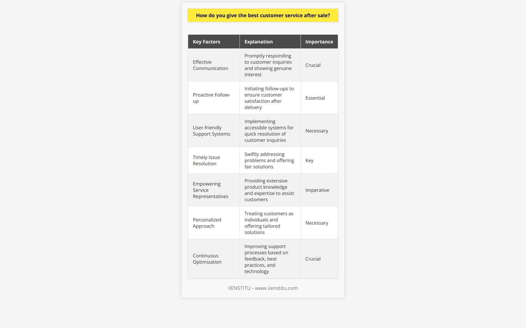Giving the best customer service after a sale requires several key factors. One of the most important aspects is effective communication. This means promptly responding to customer questions, concerns, and feedback. It is crucial to show genuine interest in their satisfaction and provide attentive care to build long-lasting relationships.Another crucial factor is proactive follow-up. It is essential to initiate follow-ups within a few days after delivery to ensure customers are satisfied with their purchase. Regularly checking in and offering support or assistance reinforces their decision to trust and engage with your business.Implementing user-friendly support systems is also necessary. These can include live chat or help desks that are easily accessible. Such systems facilitate quick resolution to customer inquiries. Additionally, ensuring that customer service representatives are well-trained and knowledgeable is vital. This enables them to provide efficient and accurate solutions to any issues that may arise.Timely issue resolution is another key factor. It is important to address any problems or complaints swiftly and effectively. Taking responsibility and offering fair and equitable solutions is crucial. Additionally, offering a clear escalation process is important should customers feel their concerns are not being adequately addressed. This demonstrates a commitment to customer satisfaction.Empowering service representatives with extensive product knowledge and expertise is also imperative. This enables them to answer customer inquiries, troubleshoot issues, and recommend additional products or services. Confident and knowledgeable assistance instills trust and confidence in customers, which encourages loyalty.Taking a personalized approach to customer service is also necessary. Treating each customer as an individual and offering personalized solutions tailored to their specific needs and preferences is vital. Utilizing customer relationship management (CRM) software can help track customer interactions and provide a comprehensive understanding of their history and requirements, enabling better service.Continuously optimizing post-sale support processes based on customer feedback, industry best practices, and technological advancements is also crucial. Implementing a culture of continuous improvement ensures that customer service processes remain efficient, effective, and relevant.In conclusion, providing the best customer service after a sale requires ongoing commitment to communication, timely assistance, expertise, and care. By fostering strong relationships, proactively addressing problems, and striving for ongoing improvements, businesses can ensure that customers feel valued and supported. This will result in enhanced brand loyalty and reputation.