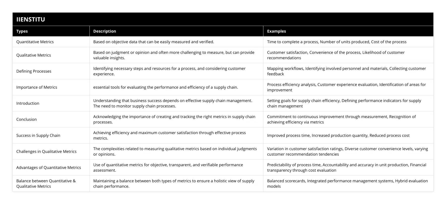 Quantitative Metrics, Based on objective data that can be easily measured and verified, Time to complete a process, Number of units produced, Cost of the process, Qualitative Metrics, Based on judgment or opinion and often more challenging to measure, but can provide valuable insights, Customer satisfaction, Convenience of the process, Likelihood of customer recommendations, Defining Processes, Identifying necessary steps and resources for a process, and considering customer experience, Mapping workflows, Identifying involved personnel and materials, Collecting customer feedback, Importance of Metrics, essential tools for evaluating the performance and efficiency of a supply chain, Process efficiency analysis, Customer experience evaluation, Identification of areas for improvement, Introduction, Understanding that business success depends on effective supply chain management The need to monitor supply chain processes, Setting goals for supply chain efficiency, Defining performance indicators for supply chain management, Conclusion, Acknowledging the importance of creating and tracking the right metrics in supply chain processes, Commitment to continuous improvement through measurement, Recognition of achieving efficiency via metrics, Success in Supply Chain, Achieving efficiency and maximum customer satisfaction through effective process metrics, Improved process time, Increased production quantity, Reduced process cost, Challenges in Qualitative Metrics, The complexities related to measuring qualitative metrics based on individual judgments or opinions, Variation in customer satisfaction ratings, Diverse customer convenience levels, varying customer recommendation tendencies, Advantages of Quantitative Metrics, Use of quantitative metrics for objective, transparent, and verifiable performance assessment, Predictability of process time, Accountability and accuracy in unit production, Financial transparency through cost evaluation, Balance between Quantitative & Qualitative Metrics, Maintaining a balance between both types of metrics to ensure a holistic view of supply chain performance, Balanced scorecards, Integrated performance management systems, Hybrid evaluation models