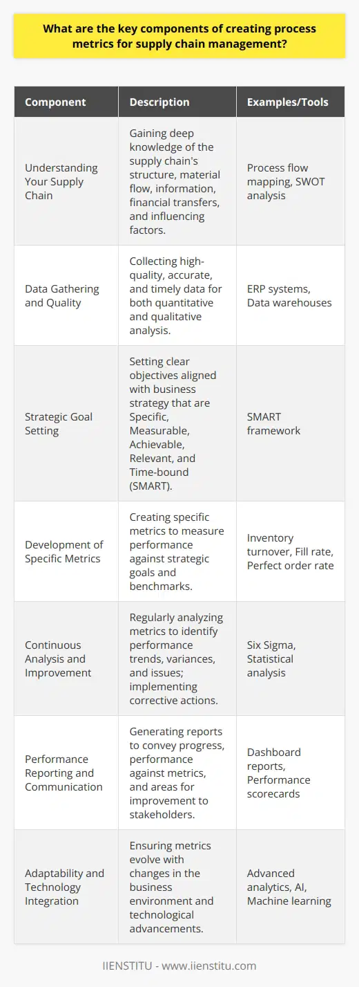 Creating effective process metrics for supply chain management is a complex yet integral part of ensuring optimal performance and efficiency in an organization's operations. These metrics serve as the building blocks for detecting inefficiencies, implementing improvements, and achieving competitive advantage in the marketplace. To establish a comprehensive measurement system, one must focus on several key components that contribute to its effectiveness and relevance.**Understanding Your Supply Chain**Before diving into metric creation, it is critical to have a deep understanding of your supply chain. Identify each link in the chain, understand the flow of materials, information, and funds, and recognize the internal and external factors affecting your supply chain's functionality. This foundational knowledge will aid in determining which aspects of the supply chain require monitoring and management.**Data Gathering and Quality**The first component involves meticulous data gathering. It is essential to have access to high-quality, accurate, and timely data. This data encompasses a wide array of quantitative and qualitative information, including inventory levels, cost of goods sold, customer order cycle times, supply chain response times, and rate of returns, among others. Data must be collected systematically and stored in a manner that facilitates easy access and analysis.**Strategic Goal Setting**Once sufficient data is in place, the focus shifts to strategic goal setting. Goals should be aligned with the overall business strategy and should concentrate on critical aspects such as reducing waste, improving delivery timelines, enhancing quality, and increasing customer satisfaction. These objectives should be SMART: Specific, Measurable, Achievable, Relevant, and Time-bound.**Development of Specific Metrics**The development of specific metrics comes after outlining strategic goals. Metrics should provide a clear picture of performance and progress. Common supply chain metrics include inventory turnover, fill rate, perfect order rate, and cash-to-cash cycle time. Each metric should have a benchmark for comparison, whether it's a past performance record, an industry standard, or a targeted performance level set by the business.**Continuous Analysis and Improvement**Process metrics are not static; they must be analyzed continuously to be effective. Analyzing trends, variances, and the root causes of performance issues is vital. Techniques like Six Sigma and the use of statistical tools can help in identifying areas that require corrective action. The insights obtained from this analysis will lead to informed decision-making and targeted improvement initiatives.**Performance Reporting and Communication**The creation of process metrics culminates in reporting. Creating comprehensive yet comprehensible reports is necessary to communicate with stakeholders, including management, employees, and partners. Reports should highlight performance against the established metrics, progress over time, and areas needing attention. Clear reporting ensures transparency and holds all links in the supply chain accountable.**Adaptability and Technology Integration**Finally, supply chain management metrics must be adaptable. They should evolve with the changing business environment, technological advancements, and organizational growth. Integrating technology solutions, such as advanced analytics, AI, and machine learning, can enhance metric precision and predictive capabilities, thus contributing to more dynamic and responsive supply chain management.**Conclusion**In sum, effective creation and implementation of process metrics in supply chain management demand a methodical approach encompassing a profound grasp of the supply chain, diligent data collection, strategic goal setting, precise metric formulation, ongoing analysis for continuous improvement, transparent reporting, and the adaptability to incorporate cutting-edge technologies. By adhering to these components, organizations can navigate the complexities of supply chain processes and drive sustainable business growth.For comprehensive training and knowledge enhancement in supply chain management, IIENSTITU provides specialized educational programs and resources to equip professionals with the skills needed to excel in this field. Their offerings can significantly contribute to understanding and utilizing the right process metrics effectively.