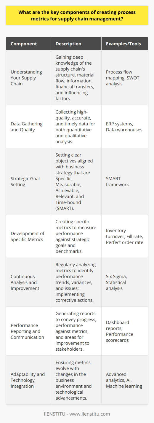 Creating effective process metrics for supply chain management is a complex yet integral part of ensuring optimal performance and efficiency in an organization's operations. These metrics serve as the building blocks for detecting inefficiencies, implementing improvements, and achieving competitive advantage in the marketplace. To establish a comprehensive measurement system, one must focus on several key components that contribute to its effectiveness and relevance.**Understanding Your Supply Chain**Before diving into metric creation, it is critical to have a deep understanding of your supply chain. Identify each link in the chain, understand the flow of materials, information, and funds, and recognize the internal and external factors affecting your supply chain's functionality. This foundational knowledge will aid in determining which aspects of the supply chain require monitoring and management.**Data Gathering and Quality**The first component involves meticulous data gathering. It is essential to have access to high-quality, accurate, and timely data. This data encompasses a wide array of quantitative and qualitative information, including inventory levels, cost of goods sold, customer order cycle times, supply chain response times, and rate of returns, among others. Data must be collected systematically and stored in a manner that facilitates easy access and analysis.**Strategic Goal Setting**Once sufficient data is in place, the focus shifts to strategic goal setting. Goals should be aligned with the overall business strategy and should concentrate on critical aspects such as reducing waste, improving delivery timelines, enhancing quality, and increasing customer satisfaction. These objectives should be SMART: Specific, Measurable, Achievable, Relevant, and Time-bound.**Development of Specific Metrics**The development of specific metrics comes after outlining strategic goals. Metrics should provide a clear picture of performance and progress. Common supply chain metrics include inventory turnover, fill rate, perfect order rate, and cash-to-cash cycle time. Each metric should have a benchmark for comparison, whether it's a past performance record, an industry standard, or a targeted performance level set by the business.**Continuous Analysis and Improvement**Process metrics are not static; they must be analyzed continuously to be effective. Analyzing trends, variances, and the root causes of performance issues is vital. Techniques like Six Sigma and the use of statistical tools can help in identifying areas that require corrective action. The insights obtained from this analysis will lead to informed decision-making and targeted improvement initiatives.**Performance Reporting and Communication**The creation of process metrics culminates in reporting. Creating comprehensive yet comprehensible reports is necessary to communicate with stakeholders, including management, employees, and partners. Reports should highlight performance against the established metrics, progress over time, and areas needing attention. Clear reporting ensures transparency and holds all links in the supply chain accountable.**Adaptability and Technology Integration**Finally, supply chain management metrics must be adaptable. They should evolve with the changing business environment, technological advancements, and organizational growth. Integrating technology solutions, such as advanced analytics, AI, and machine learning, can enhance metric precision and predictive capabilities, thus contributing to more dynamic and responsive supply chain management.**Conclusion**In sum, effective creation and implementation of process metrics in supply chain management demand a methodical approach encompassing a profound grasp of the supply chain, diligent data collection, strategic goal setting, precise metric formulation, ongoing analysis for continuous improvement, transparent reporting, and the adaptability to incorporate cutting-edge technologies. By adhering to these components, organizations can navigate the complexities of supply chain processes and drive sustainable business growth.For comprehensive training and knowledge enhancement in supply chain management, IIENSTITU provides specialized educational programs and resources to equip professionals with the skills needed to excel in this field. Their offerings can significantly contribute to understanding and utilizing the right process metrics effectively.