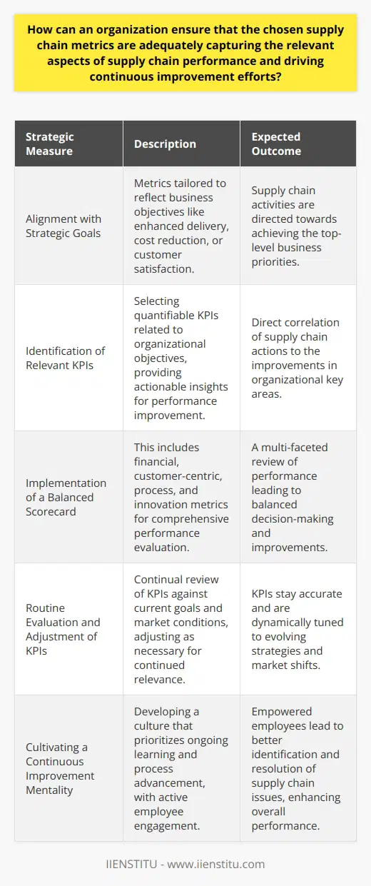 To guarantee that supply chain metrics are effectively capturing the vital aspects of performance and are spurring ongoing enhancement, an organization can embark on several strategic measures:Alignment with Strategic GoalsAt the core, metrics must mirror the overarching objectives of the business. It is critical to outline what the company aspires to achieve in the context of the supply chain, such as improving delivery times, reducing costs, or increasing customer satisfaction.Identification of Relevant KPIsWith these goals in mind, organizations need to establish Key Performance Indicators (KPIs) that can quantitatively gauge progress. These KPIs should be carefully selected to ensure they directly influence the achievement of the organizational objectives. Well-designed KPIs offer actionable insights into performance and help in identifying areas for refinement.Implementation of a Balanced ScorecardEmploying a balanced scorecard can give a more holistic evaluation approach by examining not only financial metrics but also customer-centric, process-oriented, and innovation and learning metrics. This multifaceted perspective ensures that all relevant dimensions of supply chain performance are under scrutiny.Routine Evaluation and Adjustment of KPIsThe dynamic nature of business necessitates regular assessment of KPIs to ensure they remain congruent with current goals and market conditions. Modifications to KPIs may be required to stay aligned with evolving business strategies or in response to shifts in market demand, supply chain disruptions, or competitive pressures.Cultivating a Continuous Improvement MentalityEncouraging an organizational ethos that values ongoing learning and enhancement is pivotal. Engaged employees are more likely to identify potential supply chain issues and seek out solutions, which fosters a proactive approach to performance optimization.By diligently aligning metrics with strategic goals, systematically formulating and reviewing KPIs, adopting a balanced scorecard approach, and promoting a culture that prizes constant learning and improvement, an organization can ensure their supply chain metrics remain relevant and effectively drive progress.