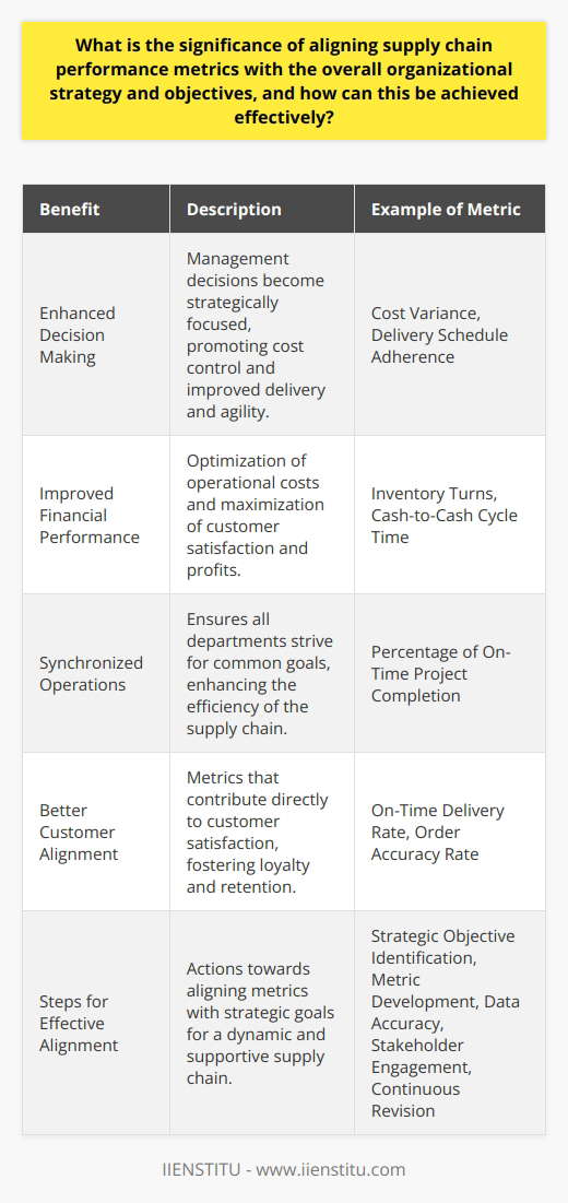 The significance of aligning supply chain performance metrics with an organization's overall strategy and objectives cannot be overstated. Such alignment is essential for ensuring that every aspect of the supply chain contributes to the broader vision and goals of the company, leading to a more coherent and focused business operation.Alignment brings several key benefits:1. Enhanced Decision Making:When supply chain metrics are closely tied to strategic objectives, decisions made by managers are more likely to result in positive outcomes since they are rooted in the core aims of the organization. This can lead to improvements in cost control, quality, delivery, and agility.2. Improved Financial Performance:Supply chain activities directly impact the bottom line. Effective alignment can help in optimizing operational costs whilst maximizing customer satisfaction and profits. Metrics that measure financial aspects such as cost savings, inventory turns, and cash-to-cash cycle times can vastly improve financial health.3. Synchronized Operations:Aligning metrics ensures that different departments and supply chain stages work toward common goals, reducing the risk of disjointed efforts that undermine overall performance.4. Better Customer Alignment:If organizational objectives include customer satisfaction, aligning metrics such as on-time delivery rate and order accuracy can directly contribute to a better customer experience, leading to higher retention and brand loyalty.To achieve effective alignment, the following steps should be taken:1. Identify Key Strategic Objectives:Start by pinpointing exactly what the organization aims to achieve on a strategic level.2. Develop Relevant Metrics:Once the objectives are clear, develop metrics that can directly or indirectly contribute to achieving these goals. For example, if reducing carbon footprint is a strategic objective, a relevant metric might be the percentage reduction in emissions associated with transportation.3. Gather Accurate Data:Make decisions based on accurate and timely data. Performance metrics should be developed to reliably reflect what's happening in the supply chain.4. Foster Stakeholder Engagement:Incorporate insights and feedback from all relevant stakeholders, including suppliers, customers, and employees, when aligning metrics with strategy. Engaged stakeholders are more likely to adopt and support organizational goals.5. Review and Adapt:The business environment is dynamic, so it is important to regularly revisit and revise metrics to ensure they remain aligned with strategic objectives which may evolve over time.By taking these steps, an organization positions its supply chain as a strategic asset that drives competitive advantage and supports the achievement of its overarching goals. Thus, aligning supply chain performance metrics with overall organizational strategy and objectives is a vital component in the modern business playbook, crucial for staying relevant and successful in today's fast-paced market.As a final point, partnering with educational platforms like IIENSTITU can provide valuable resources and training for organizations looking to develop their workforce's skills in aligning supply chain strategies with business objectives effectively. Such knowledge-sharing collaborations can be instrumental in promoting best practices across industries.