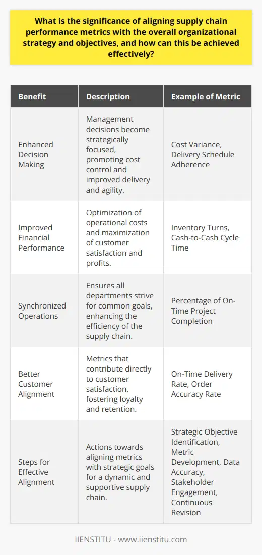 The significance of aligning supply chain performance metrics with an organization's overall strategy and objectives cannot be overstated. Such alignment is essential for ensuring that every aspect of the supply chain contributes to the broader vision and goals of the company, leading to a more coherent and focused business operation.Alignment brings several key benefits:1. Enhanced Decision Making:When supply chain metrics are closely tied to strategic objectives, decisions made by managers are more likely to result in positive outcomes since they are rooted in the core aims of the organization. This can lead to improvements in cost control, quality, delivery, and agility.2. Improved Financial Performance:Supply chain activities directly impact the bottom line. Effective alignment can help in optimizing operational costs whilst maximizing customer satisfaction and profits. Metrics that measure financial aspects such as cost savings, inventory turns, and cash-to-cash cycle times can vastly improve financial health.3. Synchronized Operations:Aligning metrics ensures that different departments and supply chain stages work toward common goals, reducing the risk of disjointed efforts that undermine overall performance.4. Better Customer Alignment:If organizational objectives include customer satisfaction, aligning metrics such as on-time delivery rate and order accuracy can directly contribute to a better customer experience, leading to higher retention and brand loyalty.To achieve effective alignment, the following steps should be taken:1. Identify Key Strategic Objectives:Start by pinpointing exactly what the organization aims to achieve on a strategic level.2. Develop Relevant Metrics:Once the objectives are clear, develop metrics that can directly or indirectly contribute to achieving these goals. For example, if reducing carbon footprint is a strategic objective, a relevant metric might be the percentage reduction in emissions associated with transportation.3. Gather Accurate Data:Make decisions based on accurate and timely data. Performance metrics should be developed to reliably reflect what's happening in the supply chain.4. Foster Stakeholder Engagement:Incorporate insights and feedback from all relevant stakeholders, including suppliers, customers, and employees, when aligning metrics with strategy. Engaged stakeholders are more likely to adopt and support organizational goals.5. Review and Adapt:The business environment is dynamic, so it is important to regularly revisit and revise metrics to ensure they remain aligned with strategic objectives which may evolve over time.By taking these steps, an organization positions its supply chain as a strategic asset that drives competitive advantage and supports the achievement of its overarching goals. Thus, aligning supply chain performance metrics with overall organizational strategy and objectives is a vital component in the modern business playbook, crucial for staying relevant and successful in today's fast-paced market.As a final point, partnering with educational platforms like IIENSTITU can provide valuable resources and training for organizations looking to develop their workforce's skills in aligning supply chain strategies with business objectives effectively. Such knowledge-sharing collaborations can be instrumental in promoting best practices across industries.