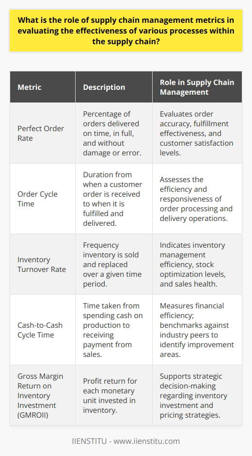 Supply chain management metrics serve as vital tools in evaluating the effectiveness of various processes that constitute the supply chain. Their primary role is to provide visibility into the performance of supply chain activities, from procurement to product delivery, and to ensure that these processes align with the organization's strategic objectives.Efficiency is a fundamental aspect of any supply chain analysis, and metrics are integral in monitoring this dimension. By measuring key performance indicators (KPIs) like 'Perfect Order Rate,' which indicates the percentage of orders that are error-free, or 'Order Cycle Time,' which quantifies the time taken from receipt of a customer order to delivery, companies can assess how well they are meeting customer expectations.These metrics take on a diagnostic role in identifying bottlenecks or inefficiencies within the supply chain. For instance, the 'Inventory Turnover Rate' gives us an insight into the speed at which inventory is sold and replaced over a certain period. A low turnover rate may signal excessive stock or inadequate sales, leading to potential over-investment in inventory.Benchmarking is another area where supply chain metrics prove their worth. By analyzing 'Cash-to-Cash Cycle Time,' which measures the time between the outlay of cash for raw materials and receiving payment for the product, companies can gauge their operational fluidity against peers. Such comparisons can reveal performance gaps and highlight areas needing improvement.Finally, strategic decisions are influenced greatly by the intelligence gleaned from supply chain metrics. Decisions regarding sourcing locations, inventory levels, and customer service policies are all supported by data emerging from metrics like 'Gross Margin Return on Inventory Investment' (GMROII), which measures the profit return on the amount of inventory invested.In summary, supply chain management metrics function as compasses, guiding the evaluation, monitoring, and strategic decision-making within the supply chain. By offering detailed and actionable data, these metrics help companies fine-tune their operations to enhance performance and maintain a competitive edge.