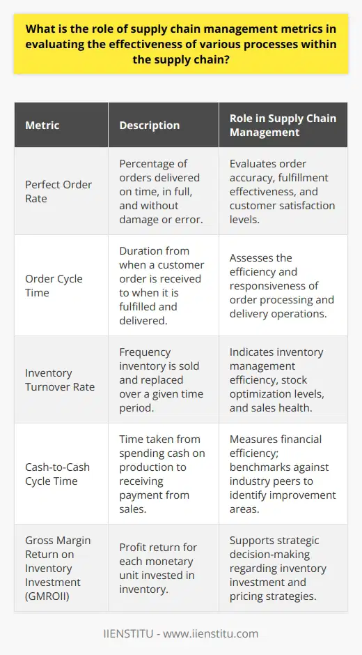 Supply chain management metrics serve as vital tools in evaluating the effectiveness of various processes that constitute the supply chain. Their primary role is to provide visibility into the performance of supply chain activities, from procurement to product delivery, and to ensure that these processes align with the organization's strategic objectives.Efficiency is a fundamental aspect of any supply chain analysis, and metrics are integral in monitoring this dimension. By measuring key performance indicators (KPIs) like 'Perfect Order Rate,' which indicates the percentage of orders that are error-free, or 'Order Cycle Time,' which quantifies the time taken from receipt of a customer order to delivery, companies can assess how well they are meeting customer expectations.These metrics take on a diagnostic role in identifying bottlenecks or inefficiencies within the supply chain. For instance, the 'Inventory Turnover Rate' gives us an insight into the speed at which inventory is sold and replaced over a certain period. A low turnover rate may signal excessive stock or inadequate sales, leading to potential over-investment in inventory.Benchmarking is another area where supply chain metrics prove their worth. By analyzing 'Cash-to-Cash Cycle Time,' which measures the time between the outlay of cash for raw materials and receiving payment for the product, companies can gauge their operational fluidity against peers. Such comparisons can reveal performance gaps and highlight areas needing improvement.Finally, strategic decisions are influenced greatly by the intelligence gleaned from supply chain metrics. Decisions regarding sourcing locations, inventory levels, and customer service policies are all supported by data emerging from metrics like 'Gross Margin Return on Inventory Investment' (GMROII), which measures the profit return on the amount of inventory invested.In summary, supply chain management metrics function as compasses, guiding the evaluation, monitoring, and strategic decision-making within the supply chain. By offering detailed and actionable data, these metrics help companies fine-tune their operations to enhance performance and maintain a competitive edge.